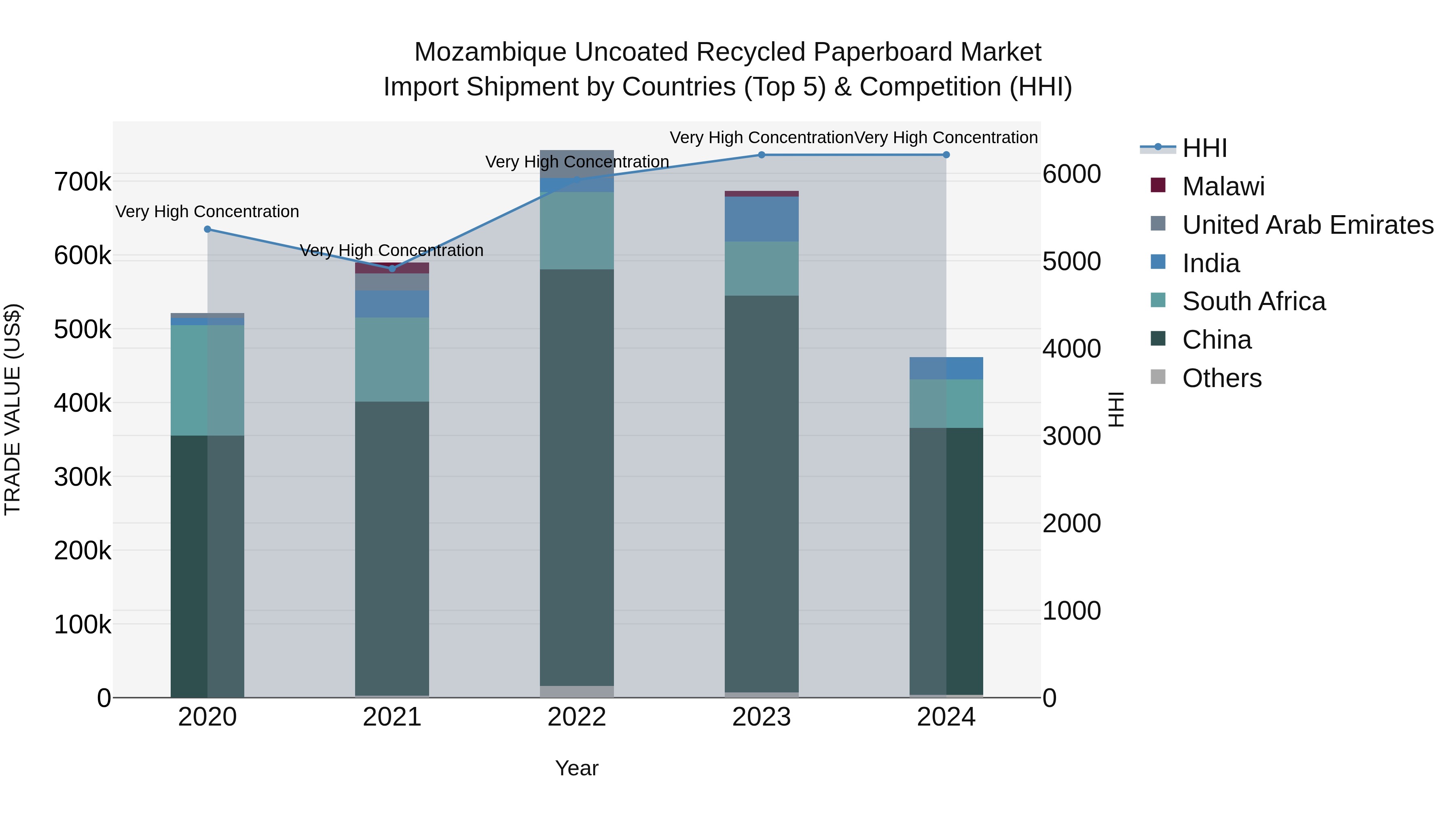Mozambique Uncoated Recycled Paperboard Market: Top 5 Importing Countries and Market Competition (HHI) Analysis