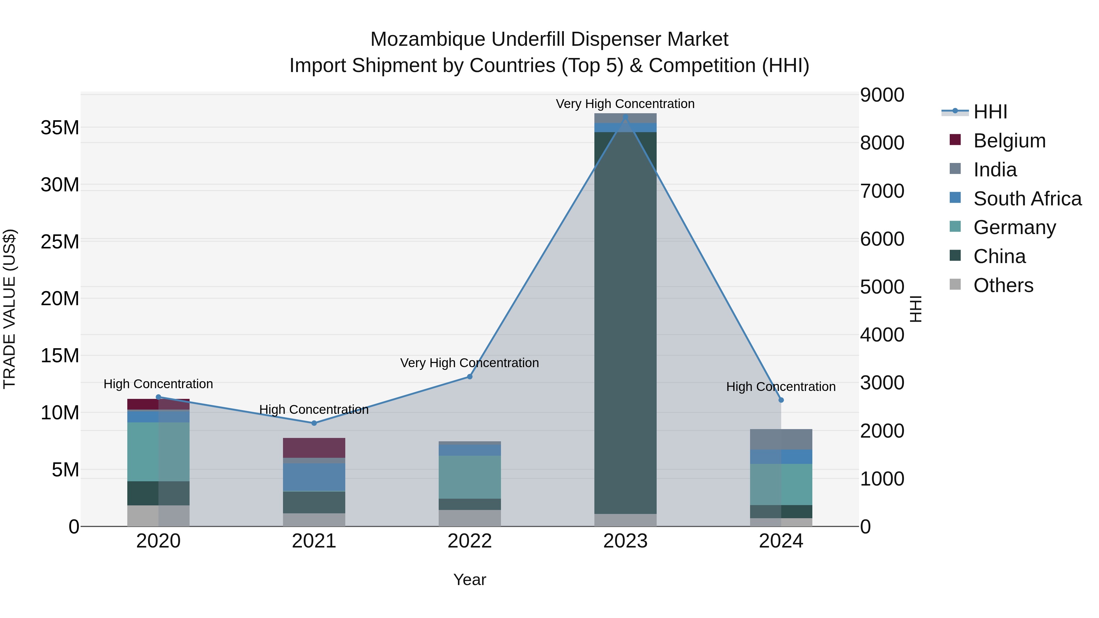 Mozambique Underfill Dispenser Market: Top 5 Importing Countries and Market Competition (HHI) Analysis
