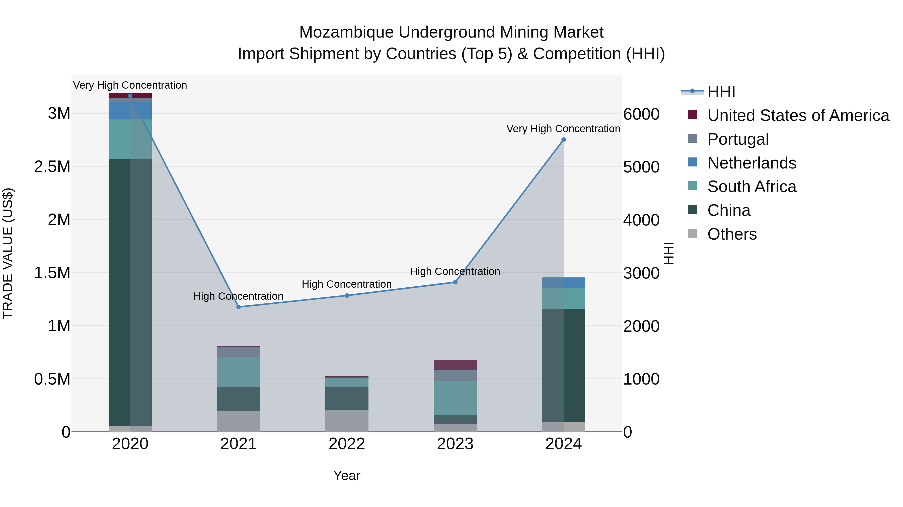 Mozambique Underground Mining Market: Top 5 Importing Countries and Market Competition (HHI) Analysis