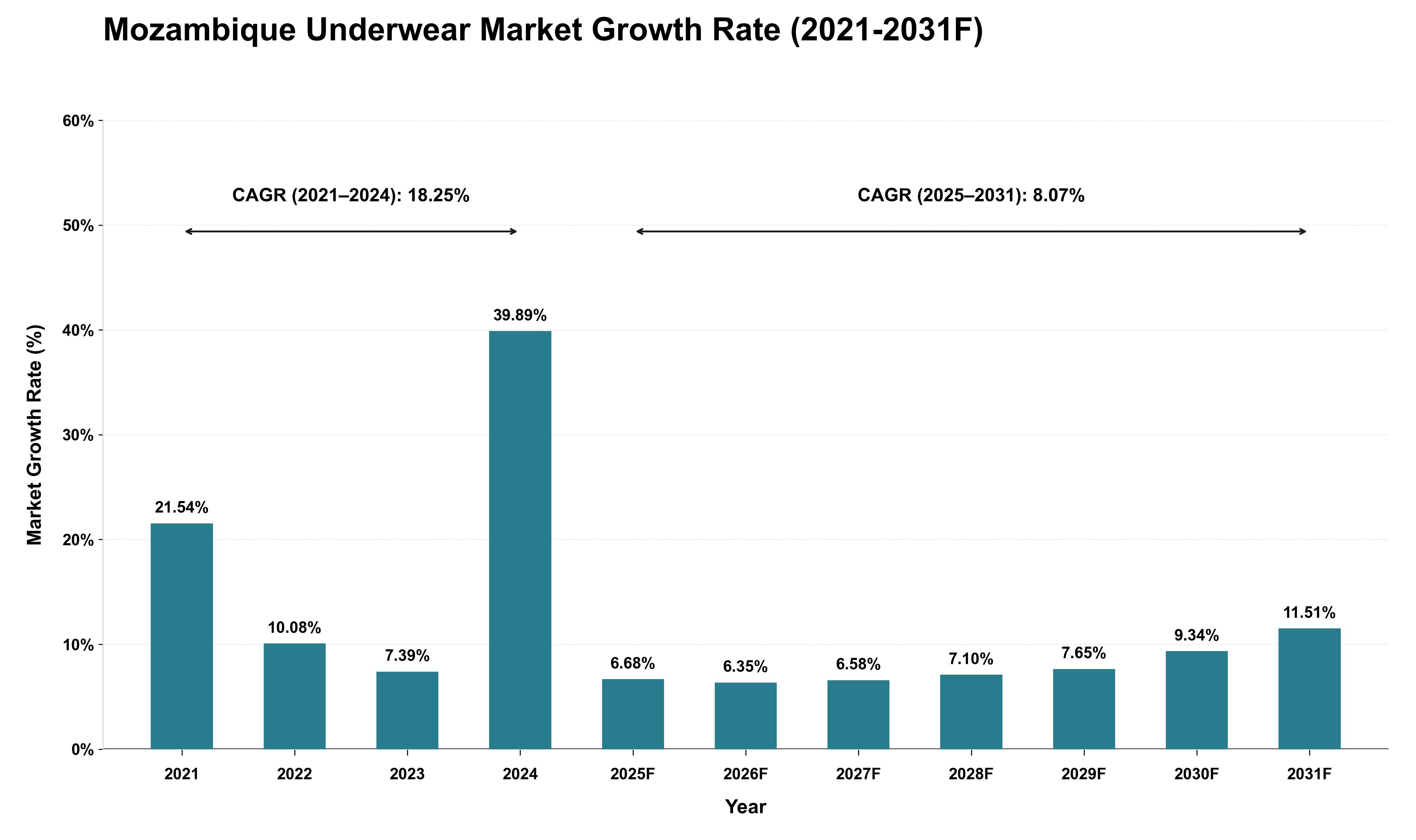 Mozambique Underwear Market Growth Rate Analysis (2021 - 2031)