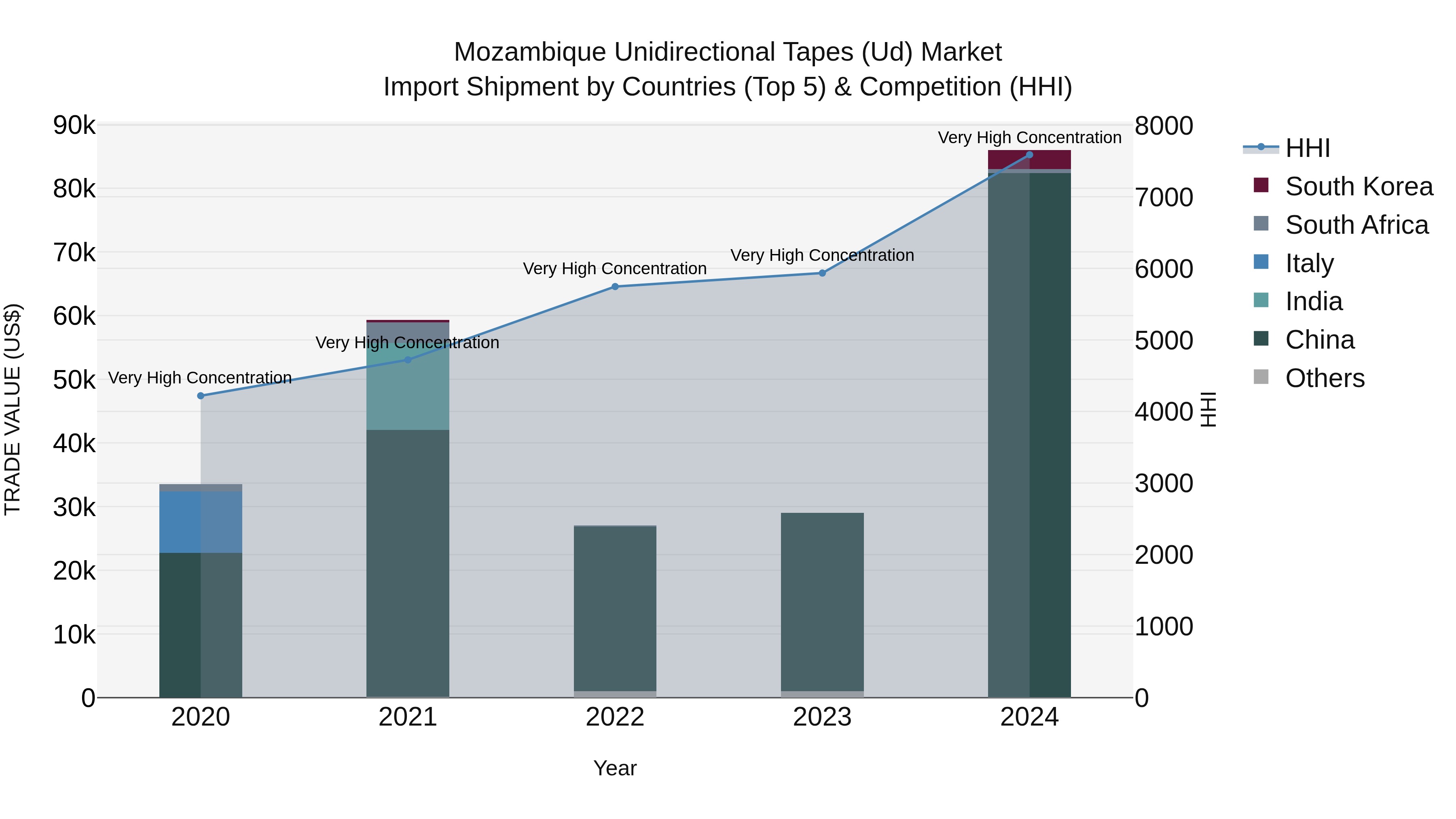 Mozambique Unidirectional Tapes (Ud) Market: Top 5 Importing Countries and Market Competition (HHI) Analysis