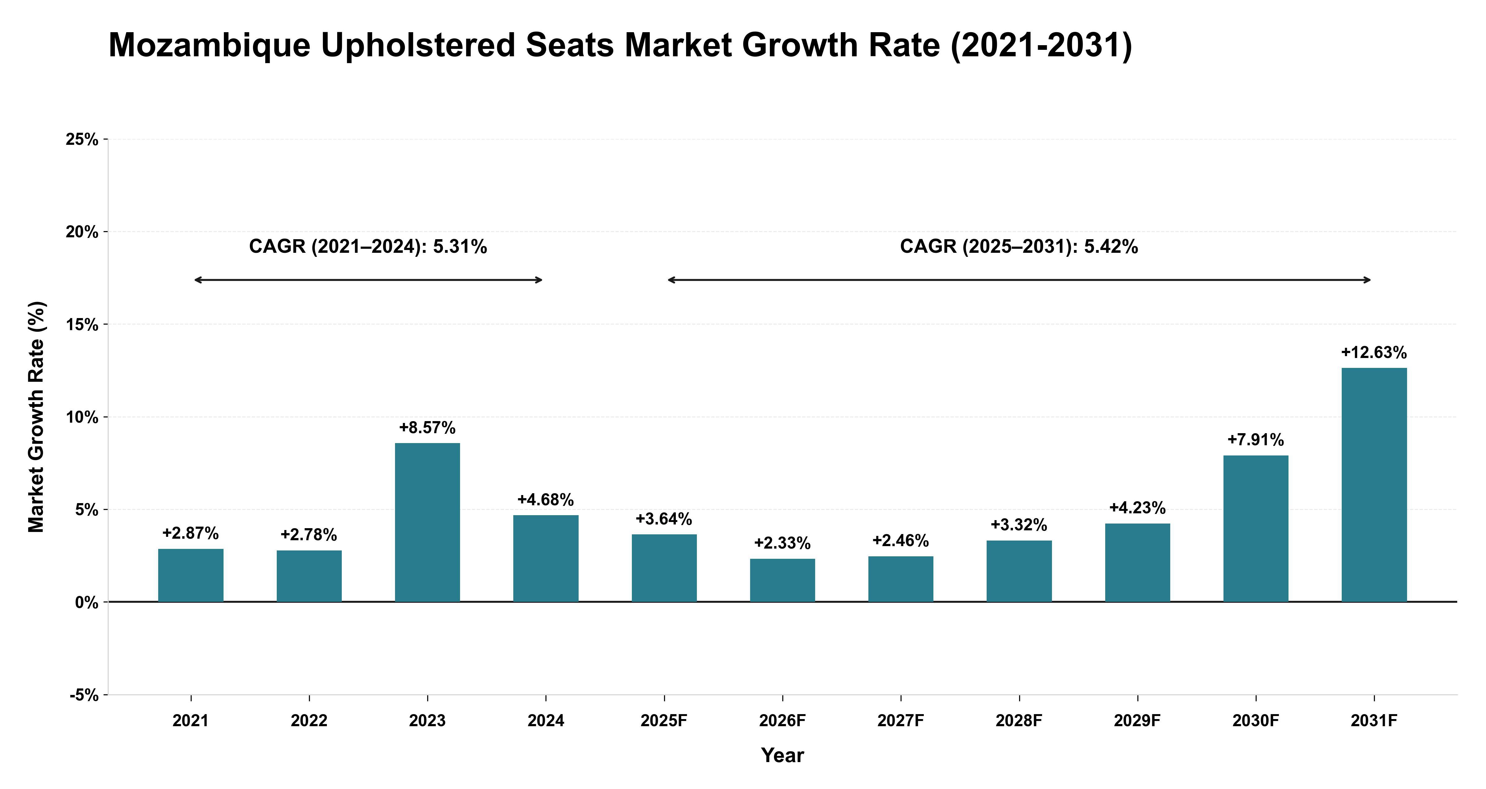 Mozambique Upholstered Seats Market Growth Rate Analysis (2021-2031)
