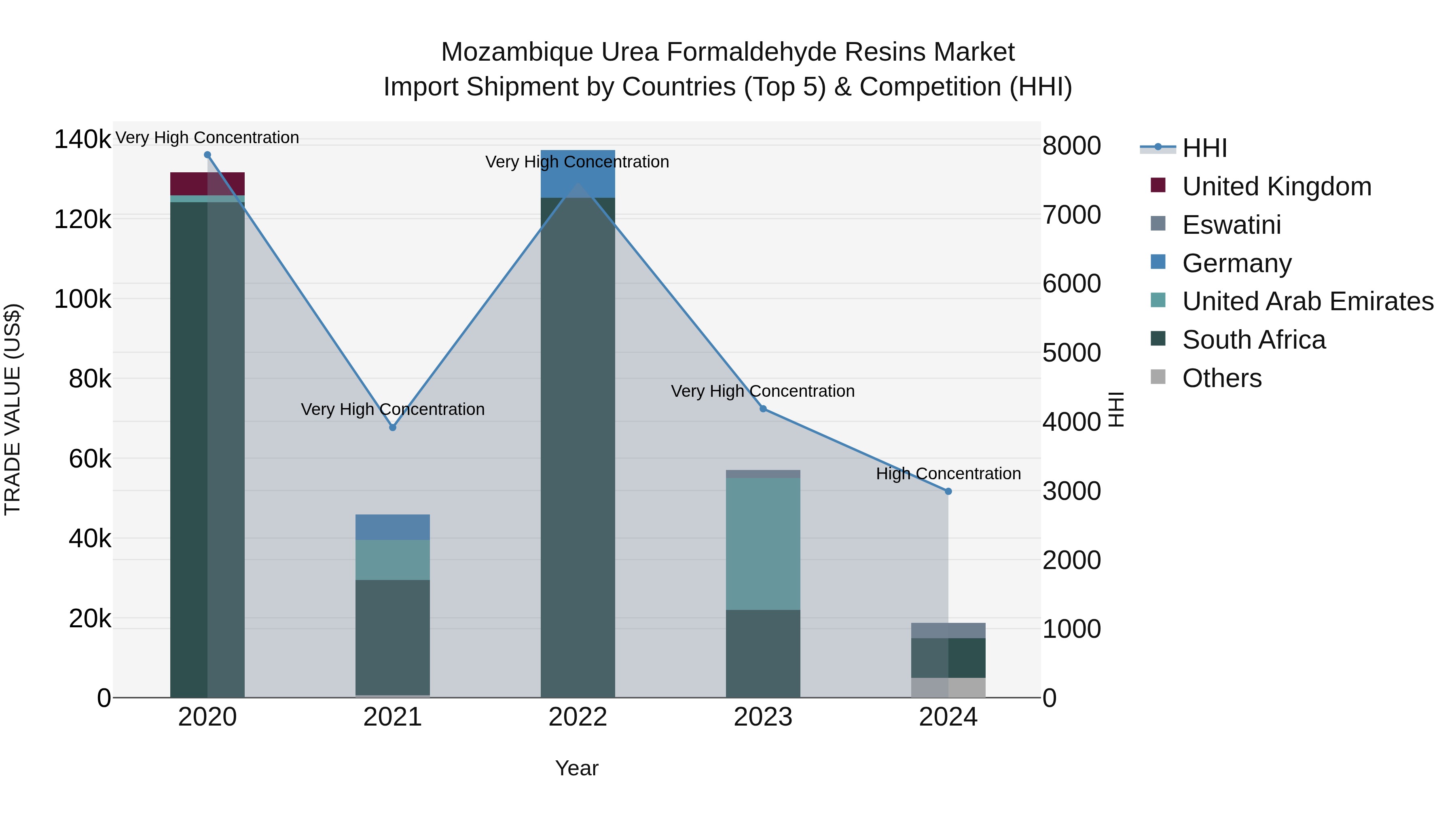 Mozambique Urea Formaldehyde Resins Market: Top 5 Importing Countries and Market Competition (HHI) Analysis