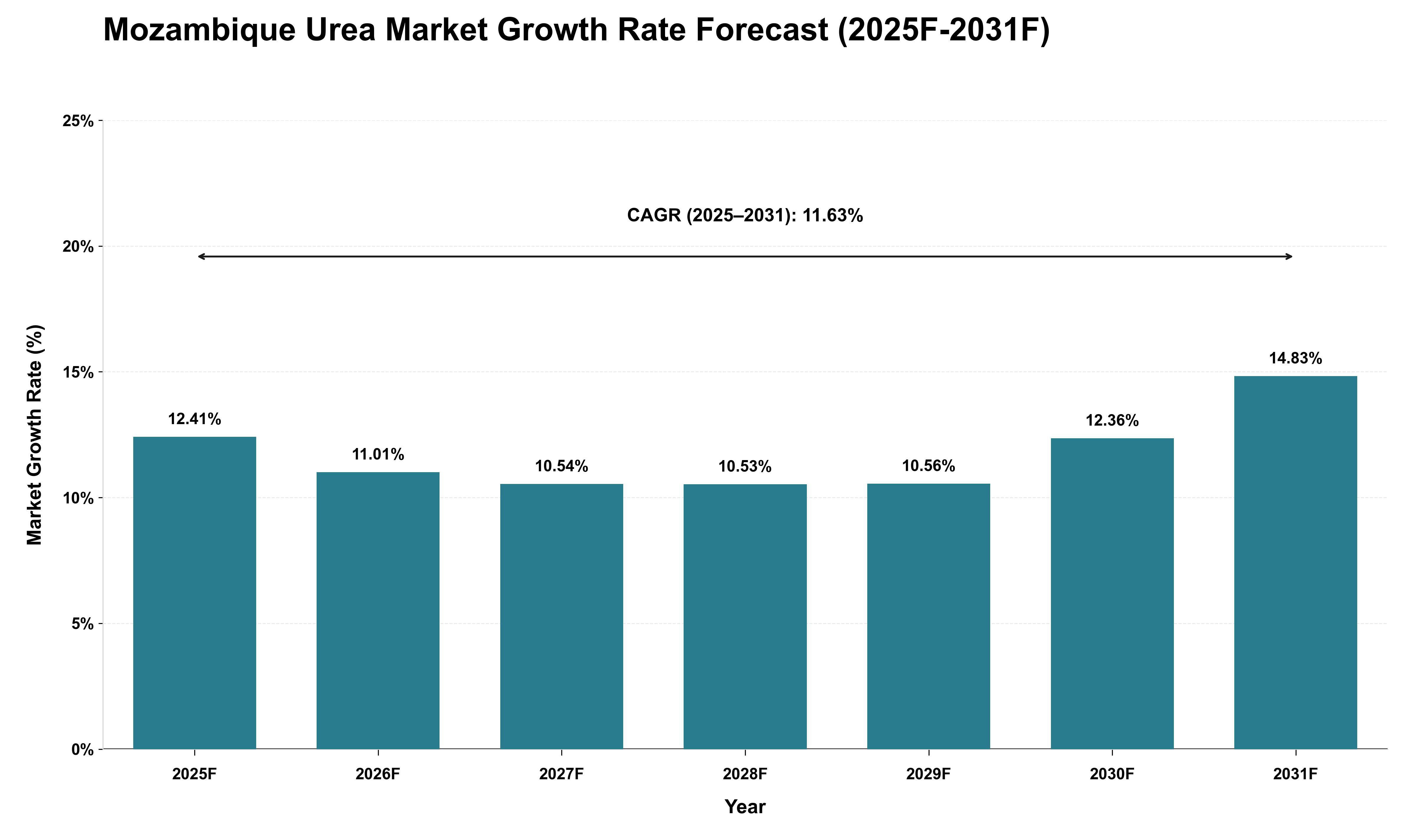 Mozambique Urea Market Growth Rate Analysis (2025 - 2031)