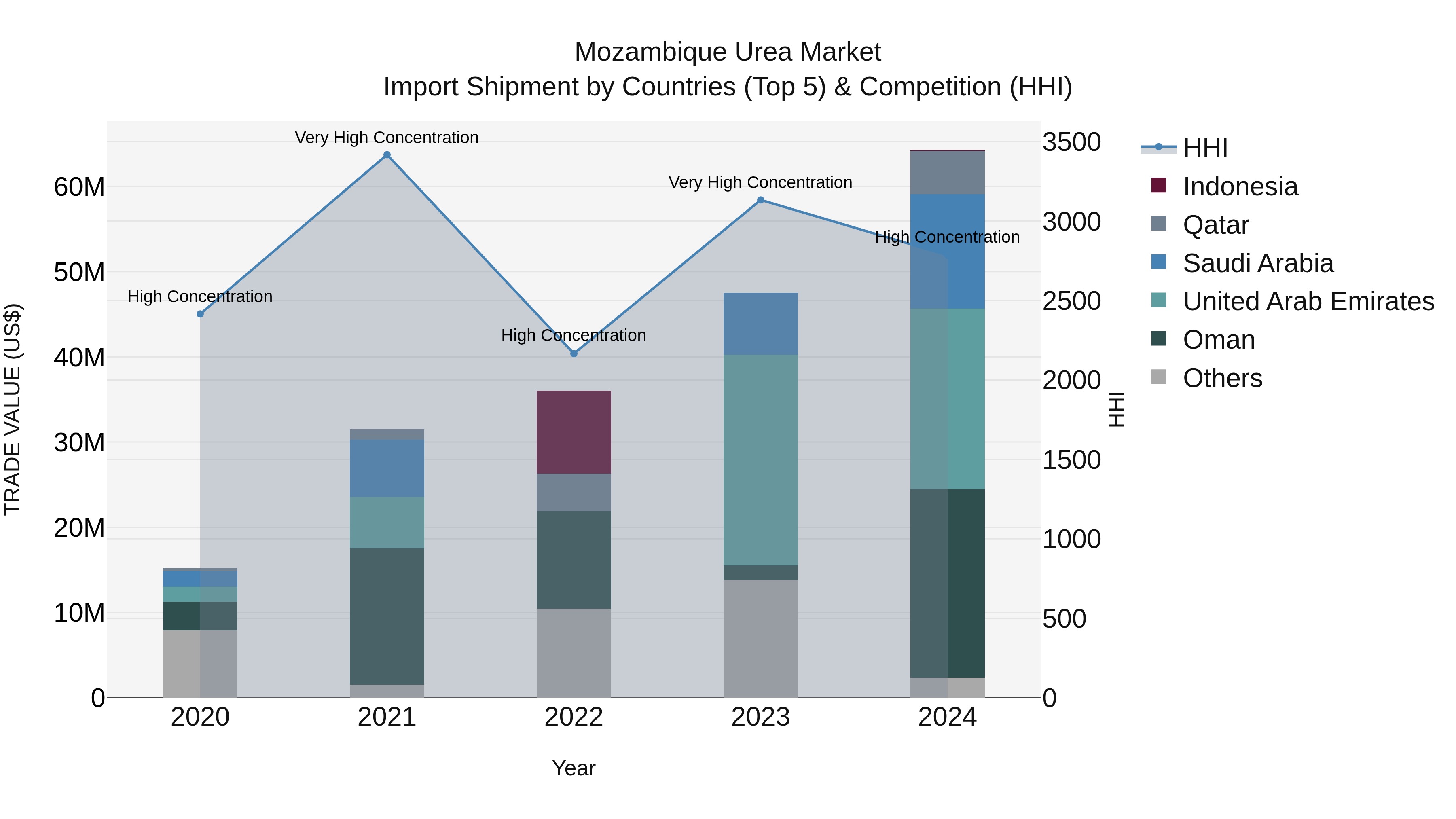 Mozambique Urea Market: Top 5 Importing Countries and Market Competition (HHI) Analysis