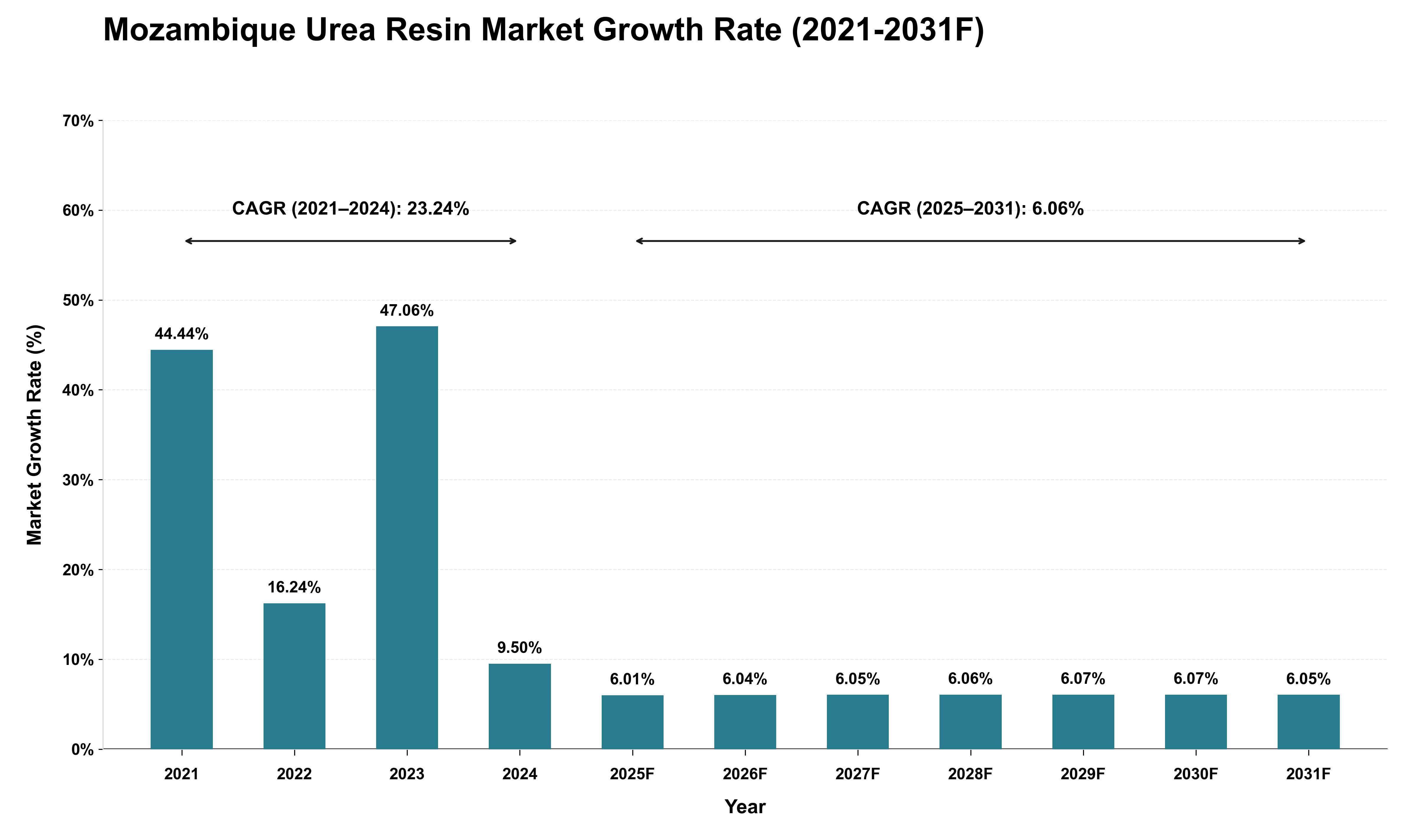 Mozambique Urea Resin Market Growth Rate Analysis (2021 - 2031)