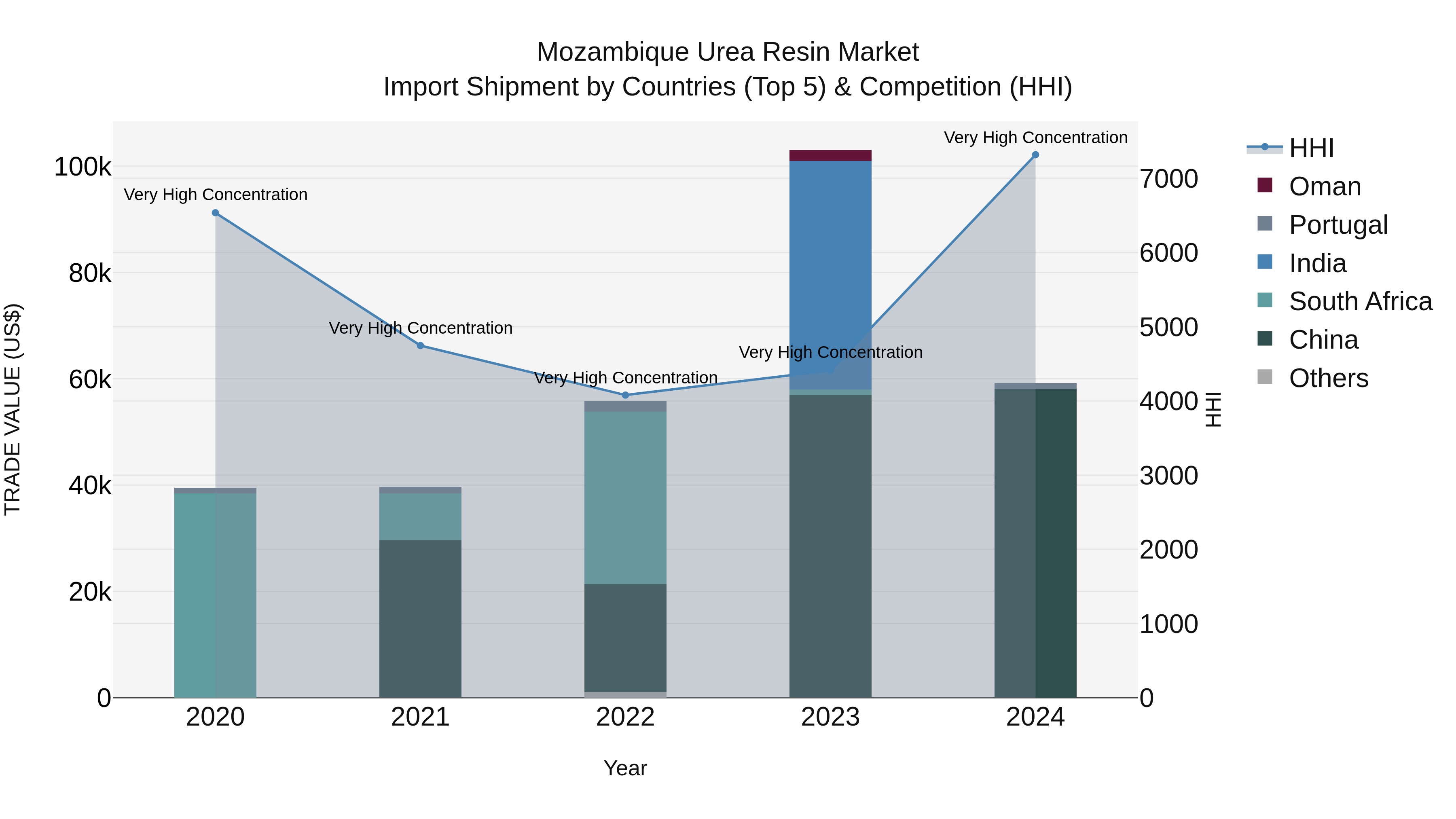 Mozambique Urea Resin Market: Top 5 Importing Countries and Market Competition (HHI) Analysis