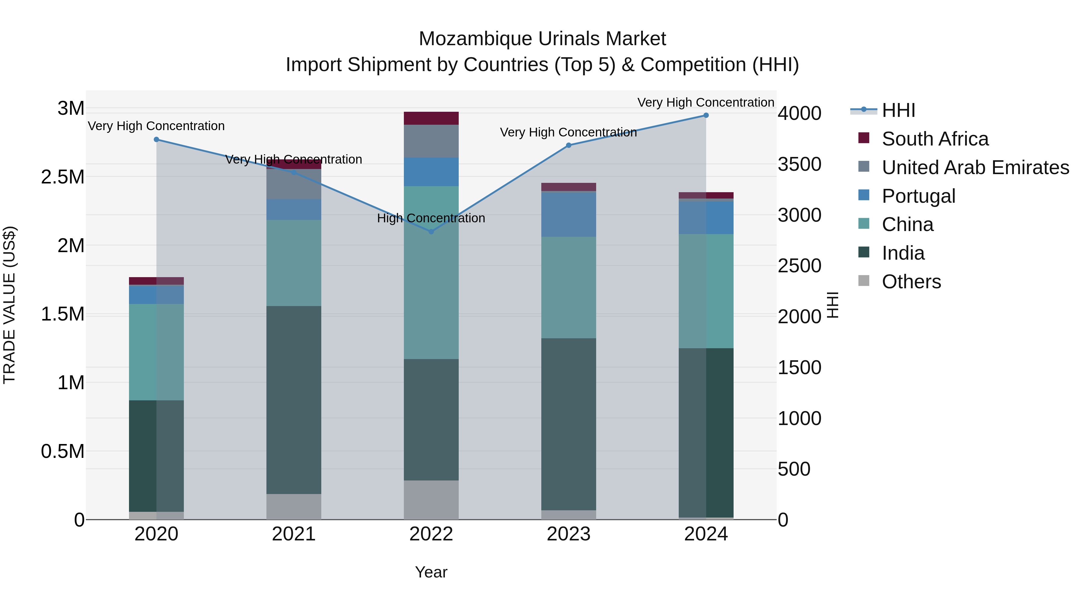 Mozambique Urinals Market: Top 5 Importing Countries and Market Competition (HHI) Analysis