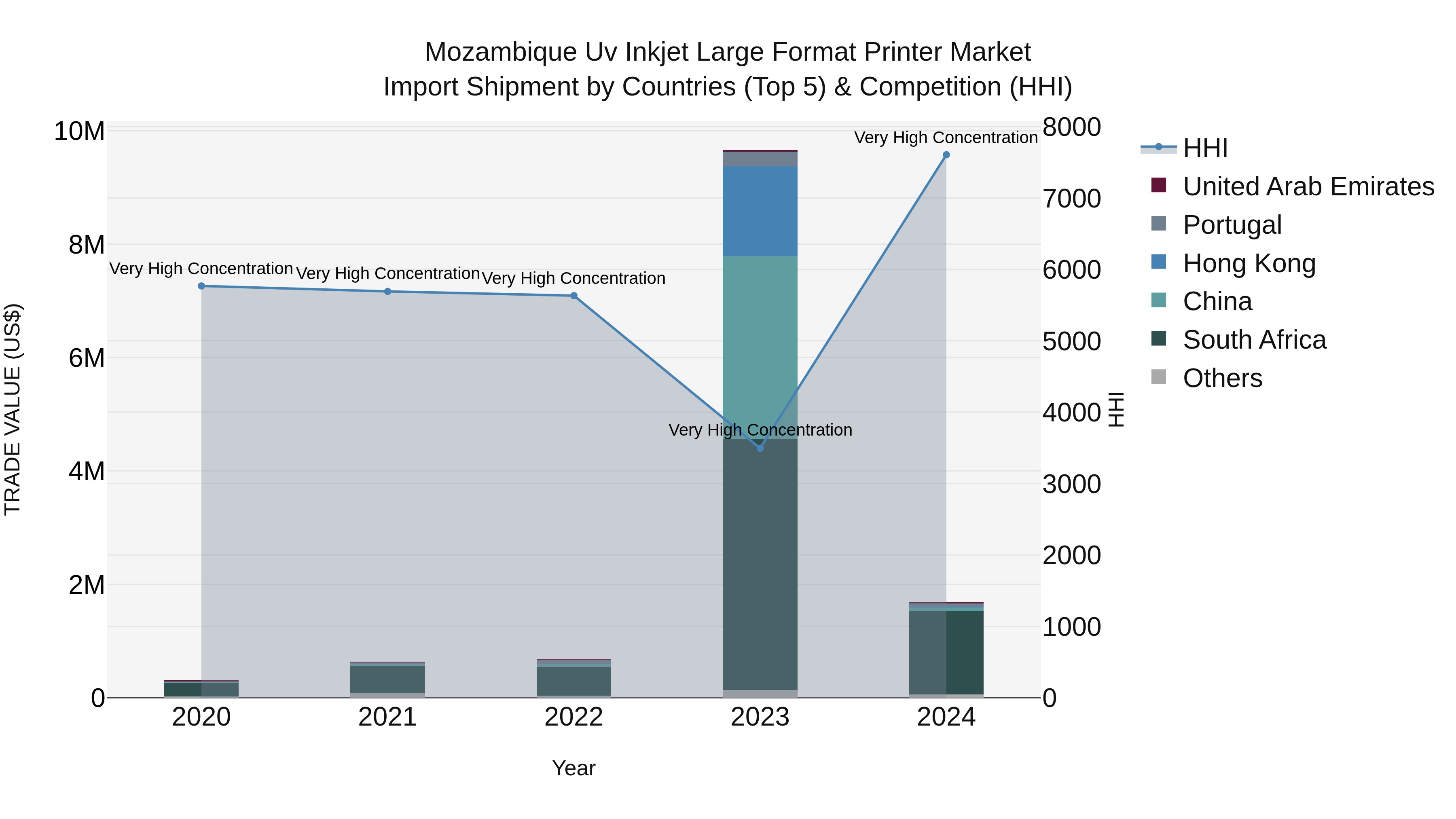 Mozambique Uv Inkjet Large Format Printer Market: Top 5 Importing Countries and Market Competition (HHI) Analysis