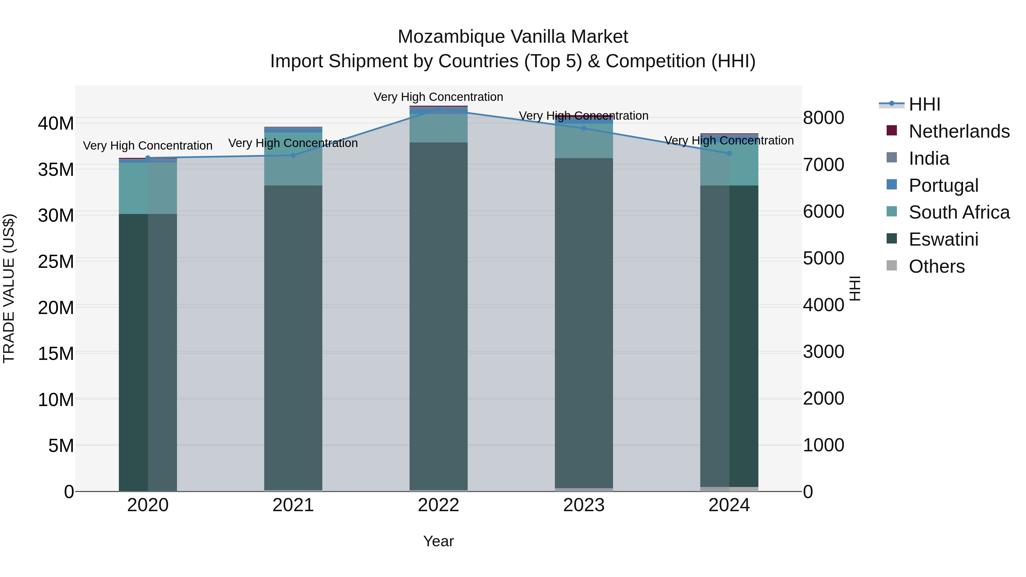 Mozambique Vanilla Market: Top 5 Importing Countries and Market Competition (HHI) Analysis