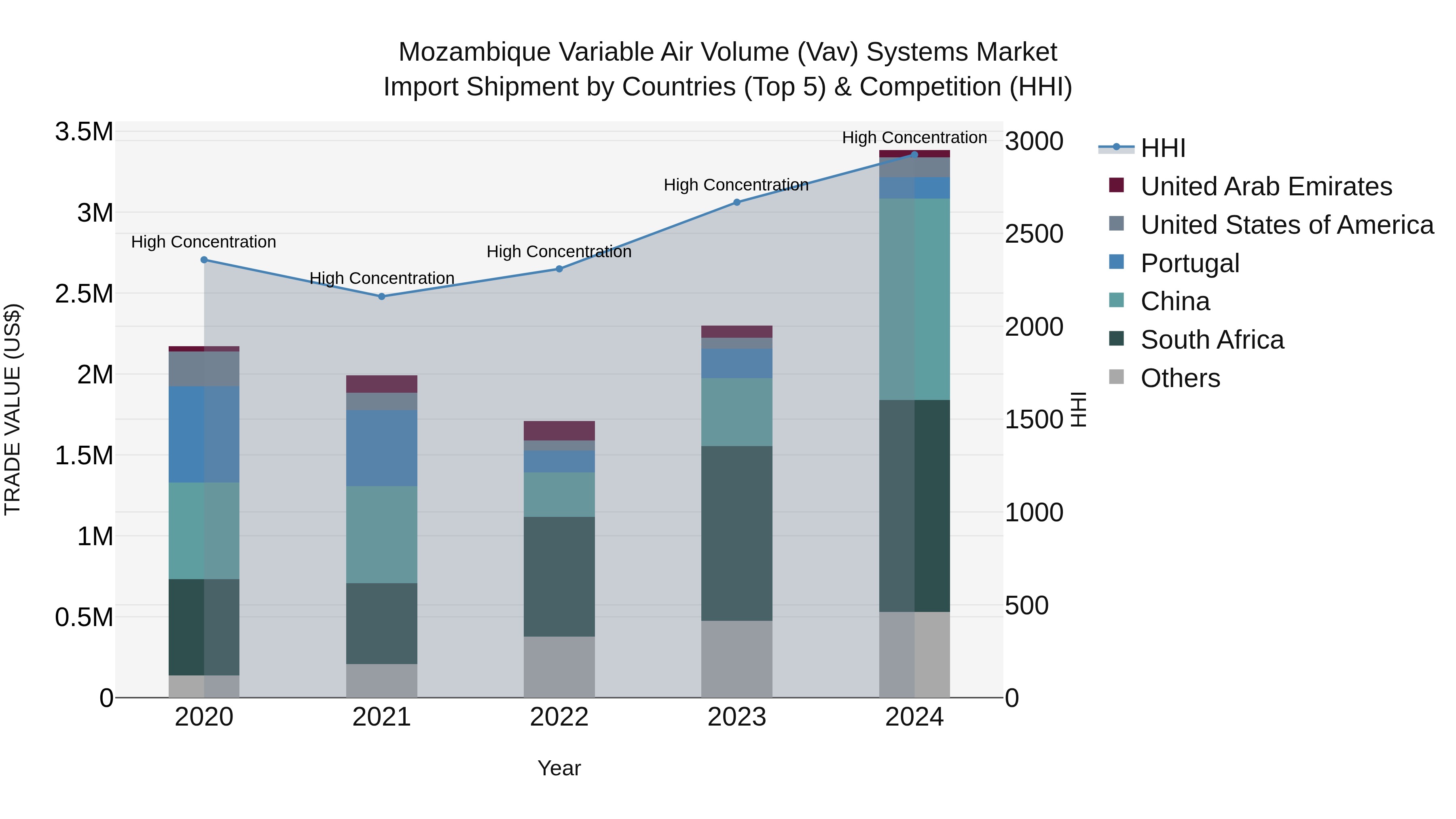 Mozambique Variable Air Volume (Vav) Systems Market: Top 5 Importing Countries and Market Competition (HHI) Analysis