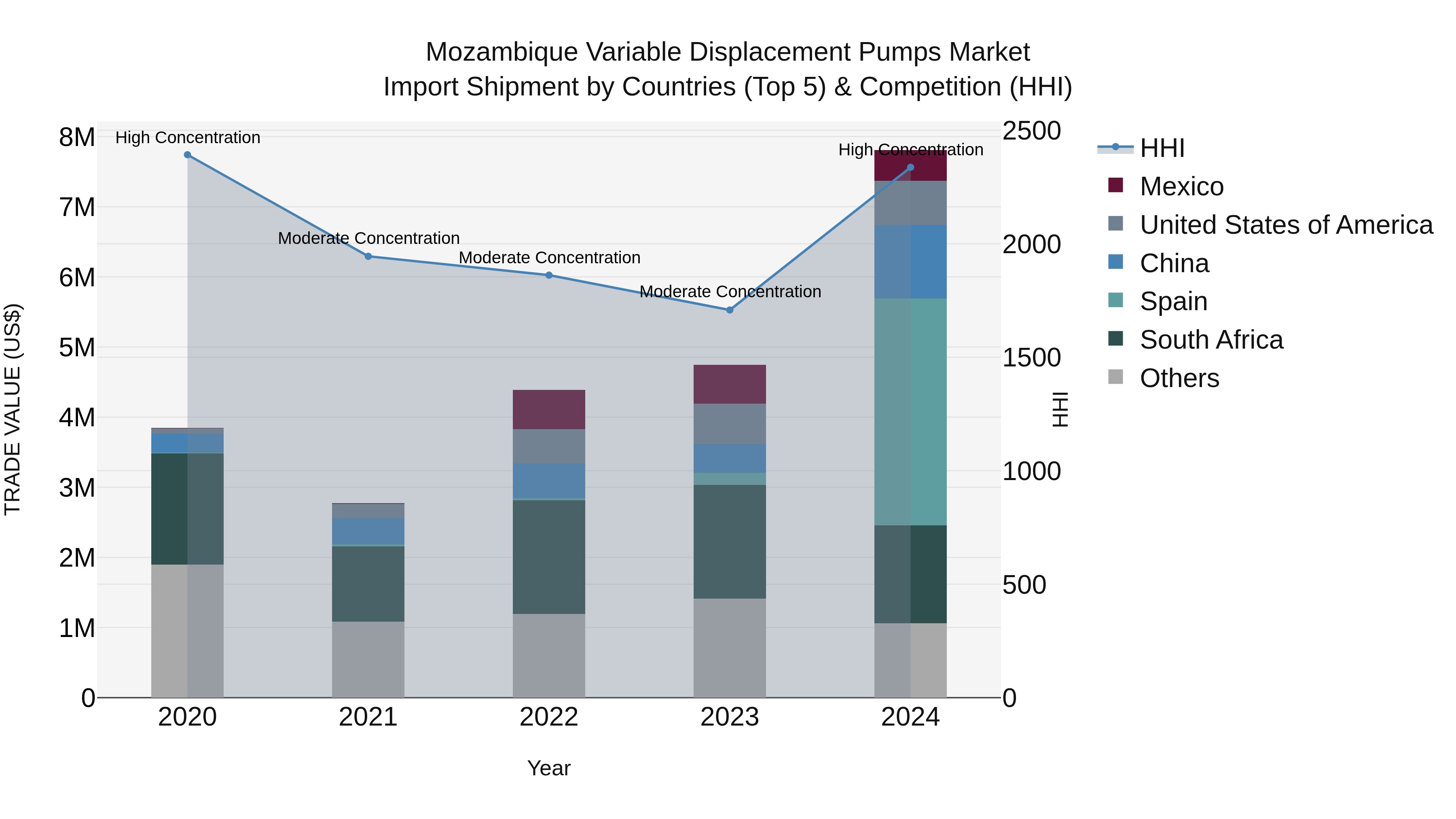 Mozambique Variable Displacement Pumps Market: Top 5 Importing Countries and Market Competition (HHI) Analysis