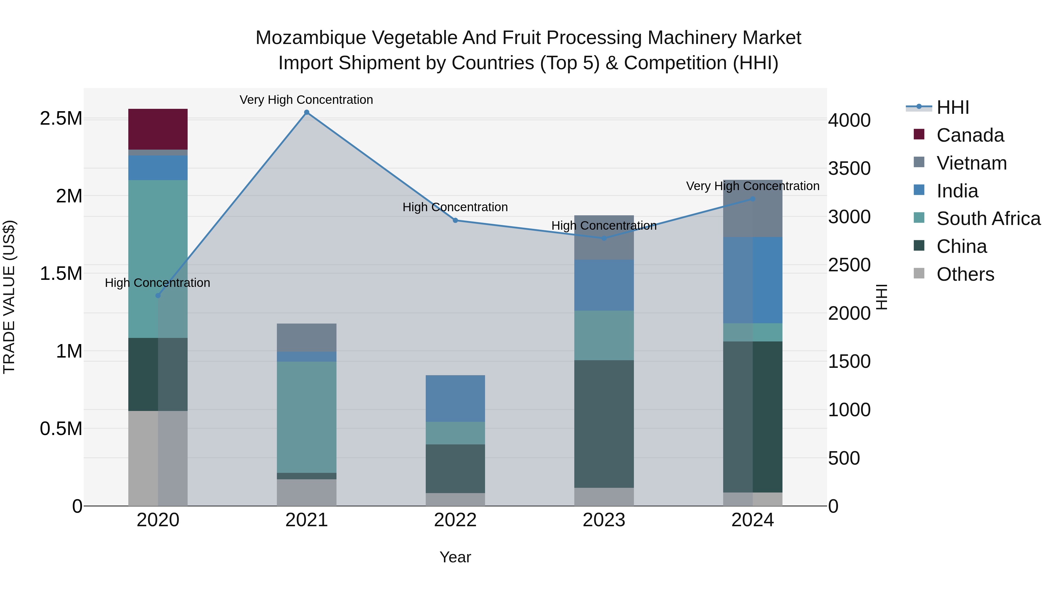 Mozambique Vegetable and Fruit Processing Machinery Market: Top 5 Importing Countries and Market Competition (HHI) Analysis