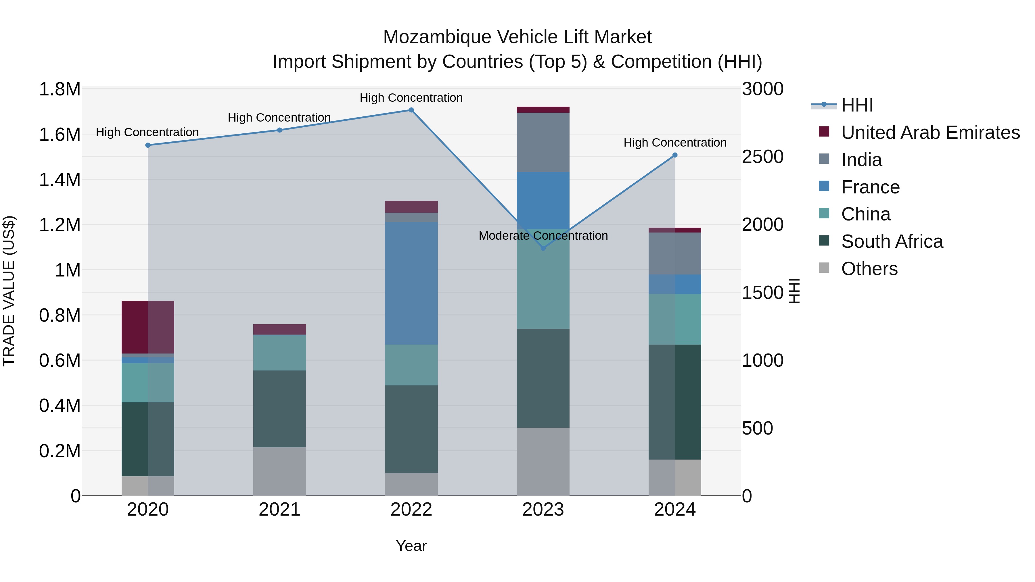 Mozambique Vehicle Lift Market: Top 5 Importing Countries and Market Competition (HHI) Analysis