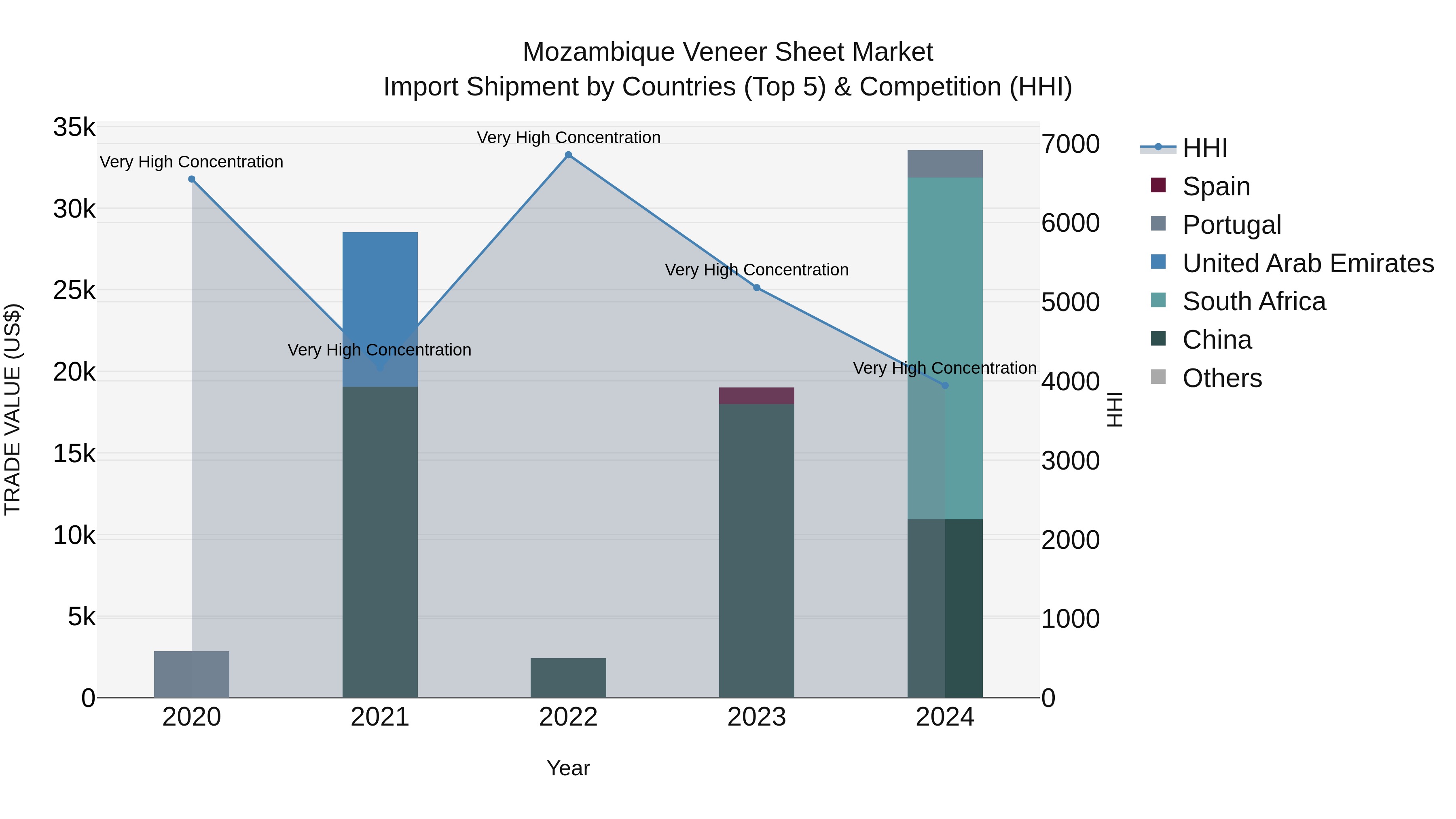 Mozambique Veneer Sheet Market: Top 5 Importing Countries and Market Competition (HHI) Analysis