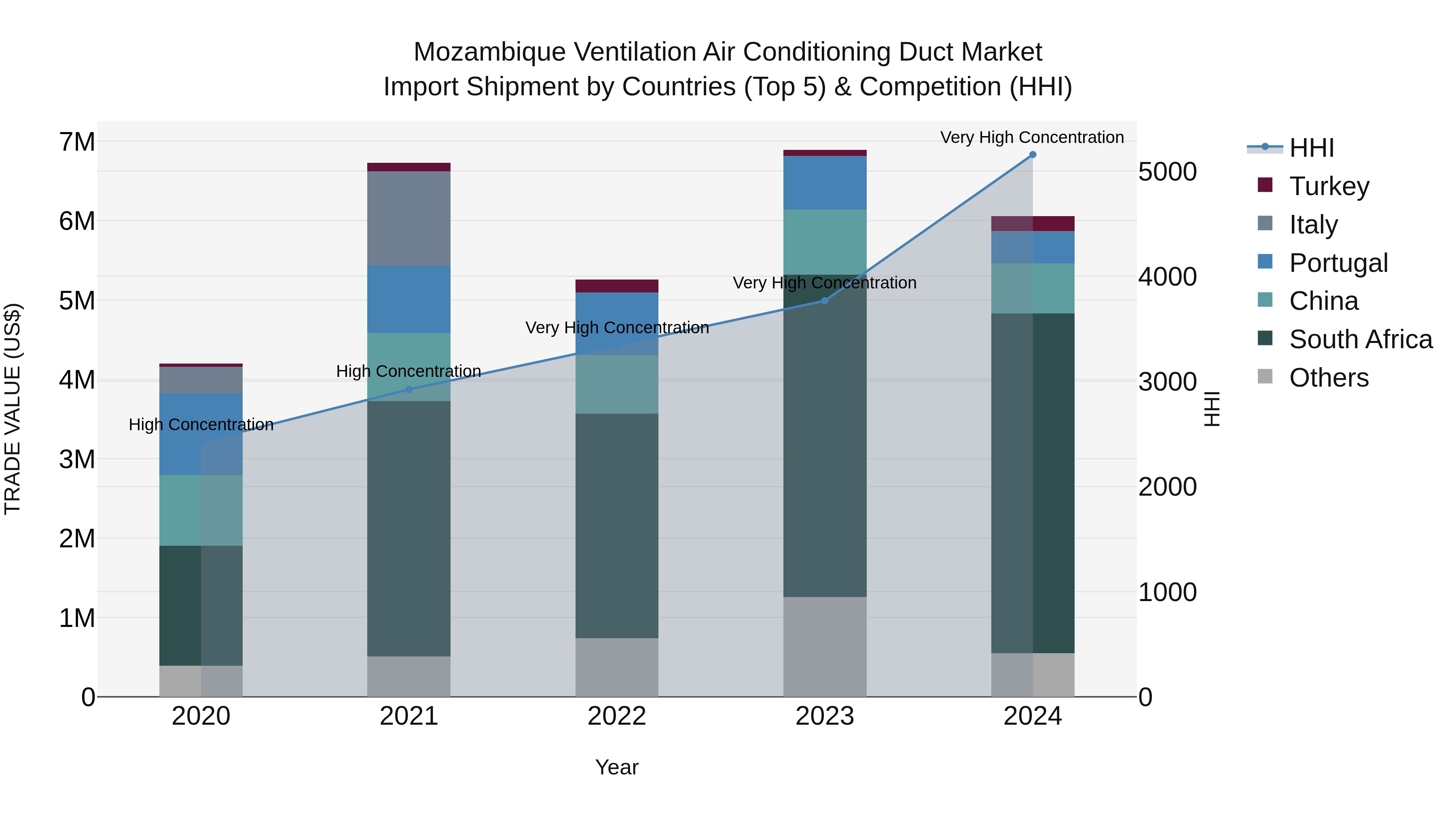 Mozambique Ventilation Air Conditioning Duct Market: Top 5 Importing Countries and Market Competition (HHI) Analysis