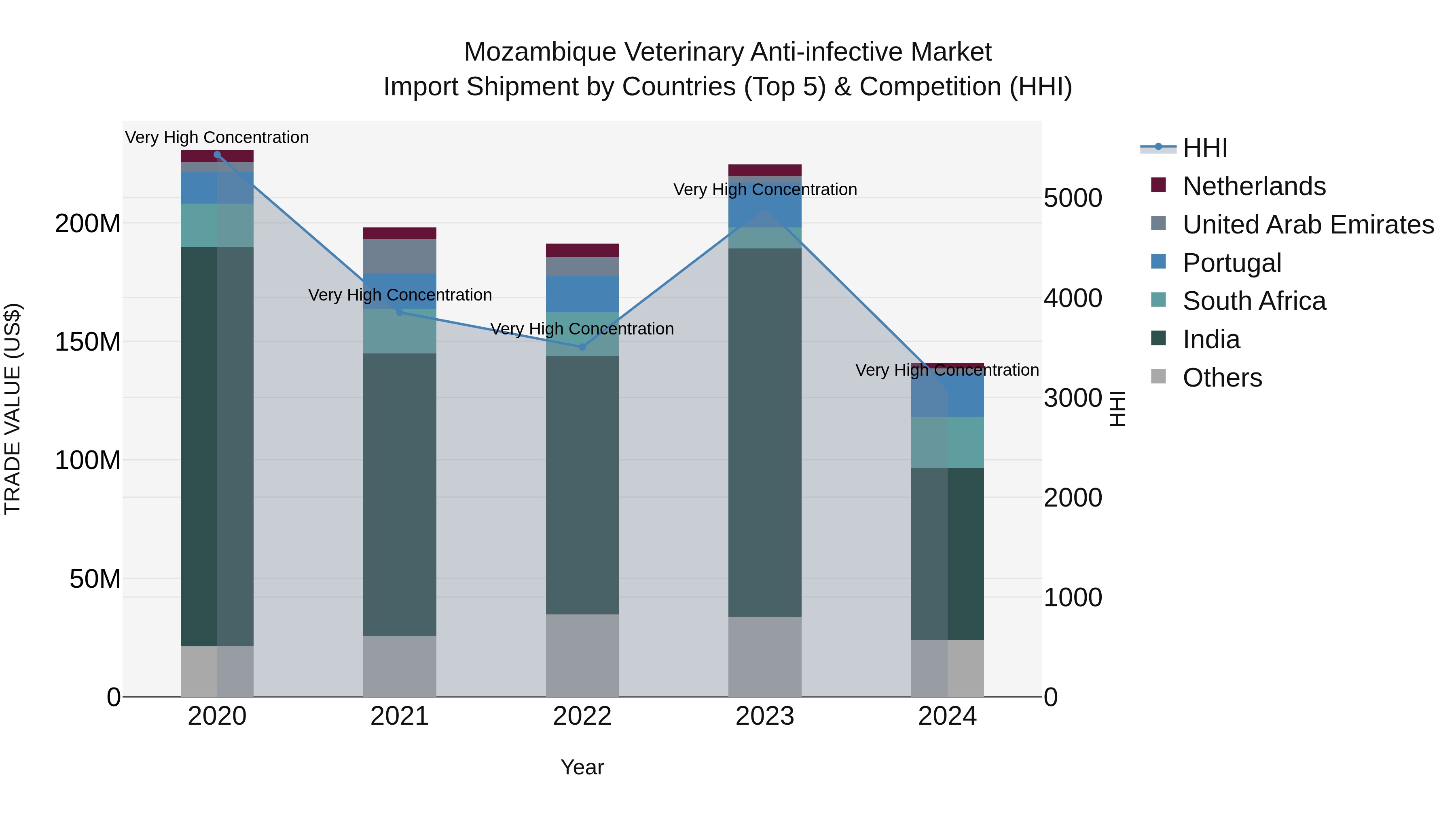 Mozambique Veterinary Anti-infective Market: Top 5 Importing Countries and Market Competition (HHI) Analysis