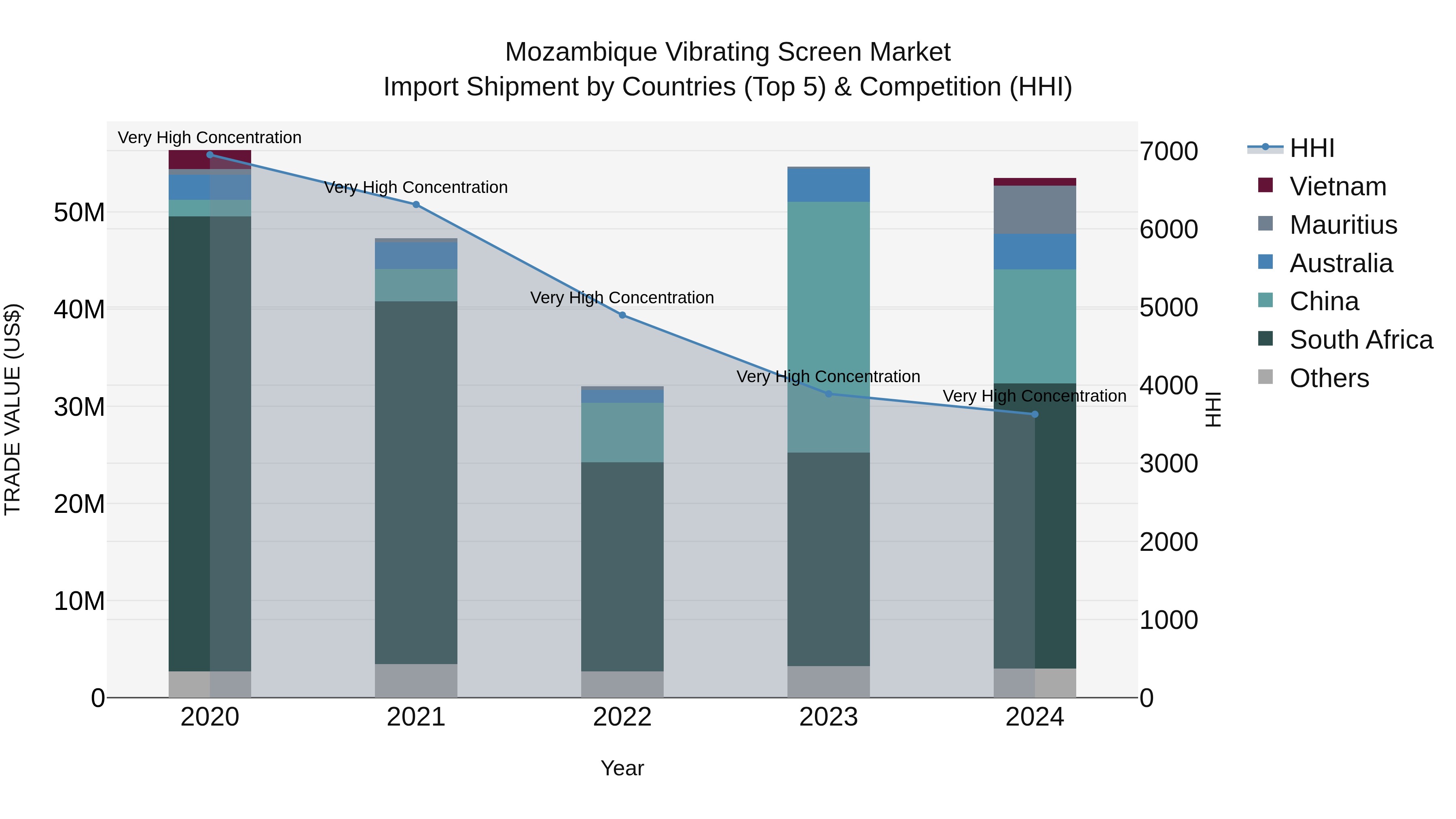 Mozambique Vibrating Screen Market: Top 5 Importing Countries and Market Competition (HHI) Analysis