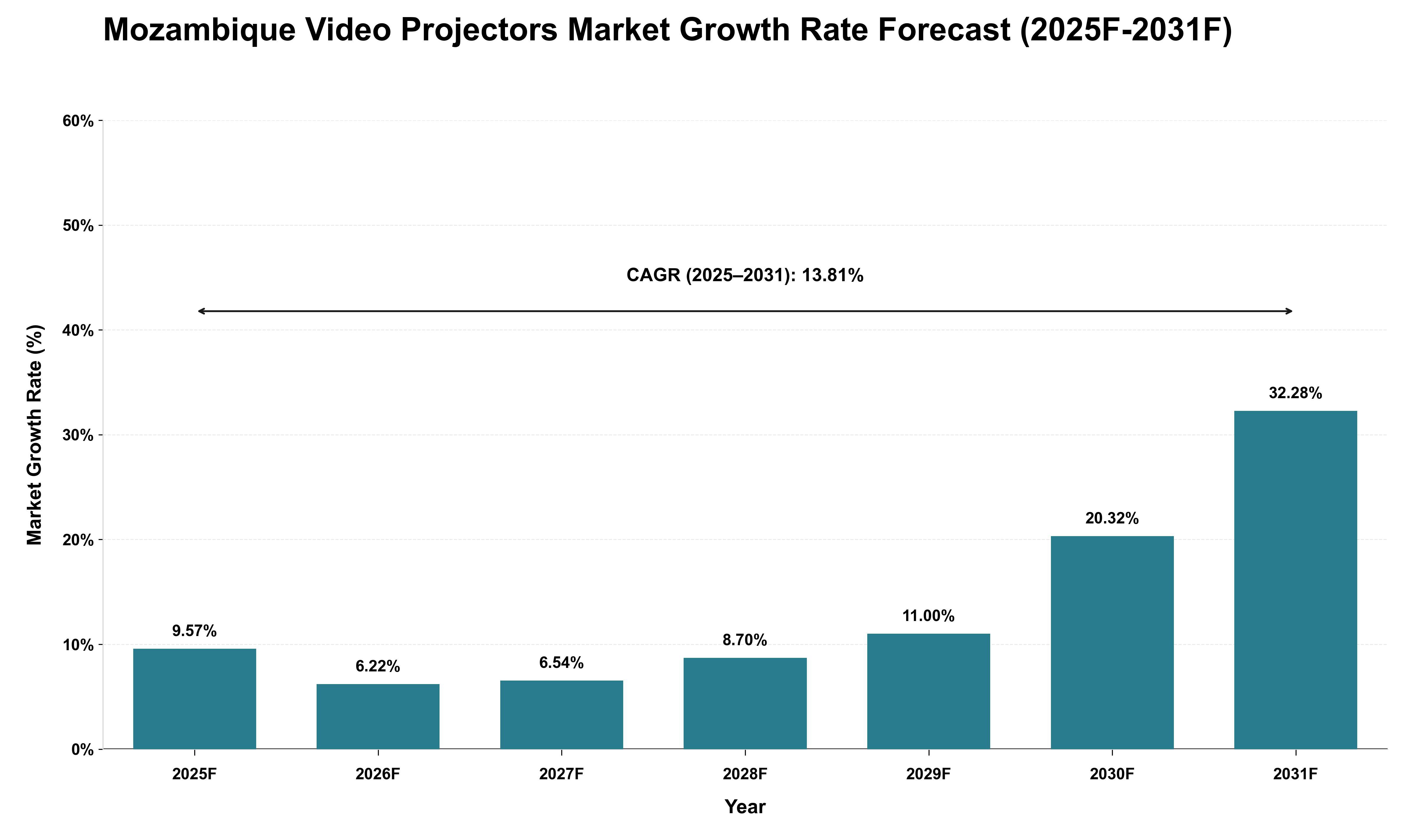 Mozambique Video Projectors Market Growth Rate Analysis (2025 - 2031)