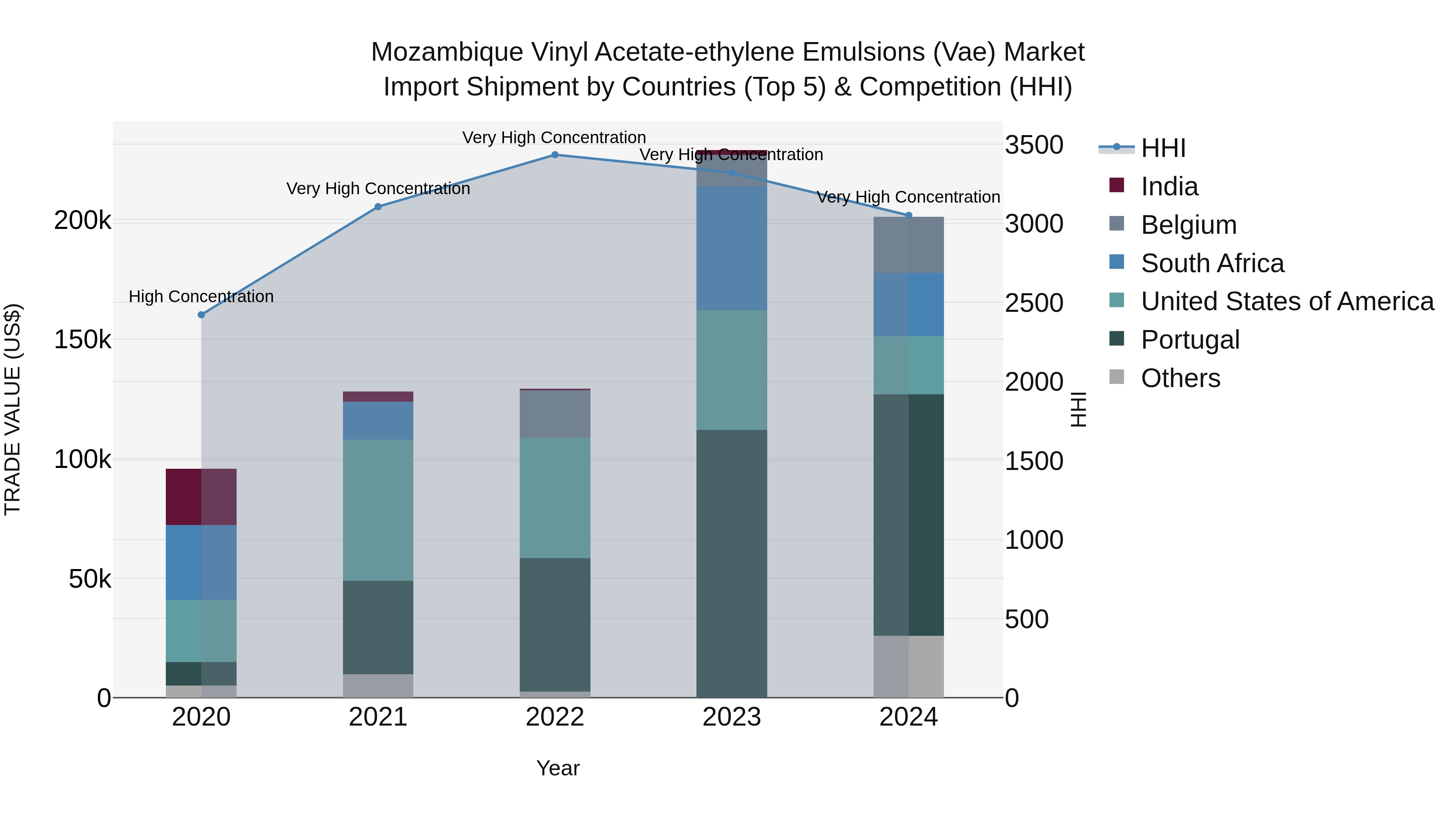 Mozambique Vinyl Acetate-ethylene Emulsions (Vae) Market: Top 5 Importing Countries and Market Competition (HHI) Analysis