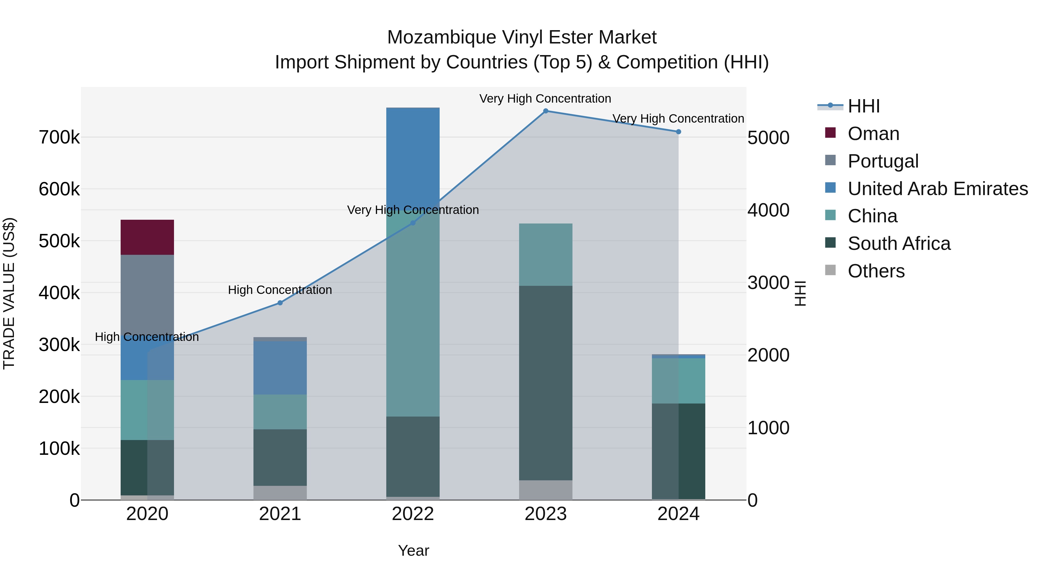 Mozambique Vinyl Ester Market: Top 5 Importing Countries and Market Competition (HHI) Analysis
