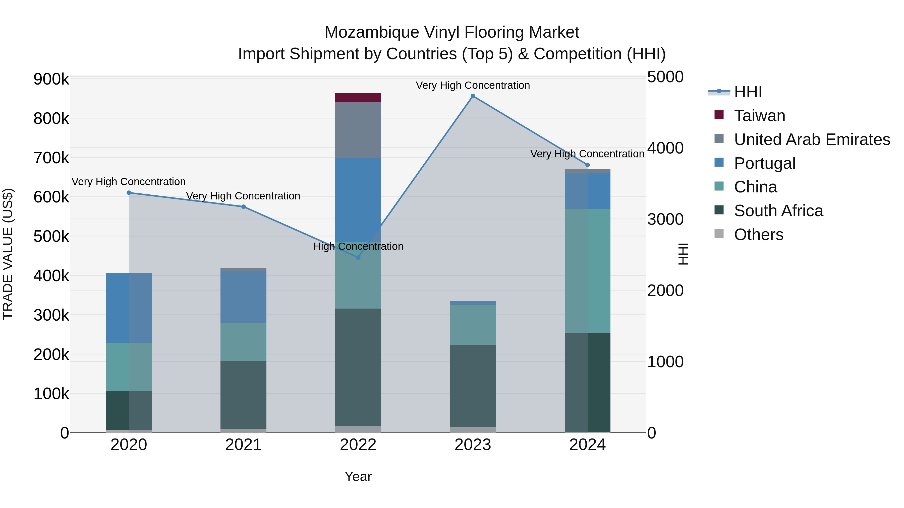 Mozambique Vinyl Flooring Market: Top 5 Importing Countries and Market Competition (HHI) Analysis
