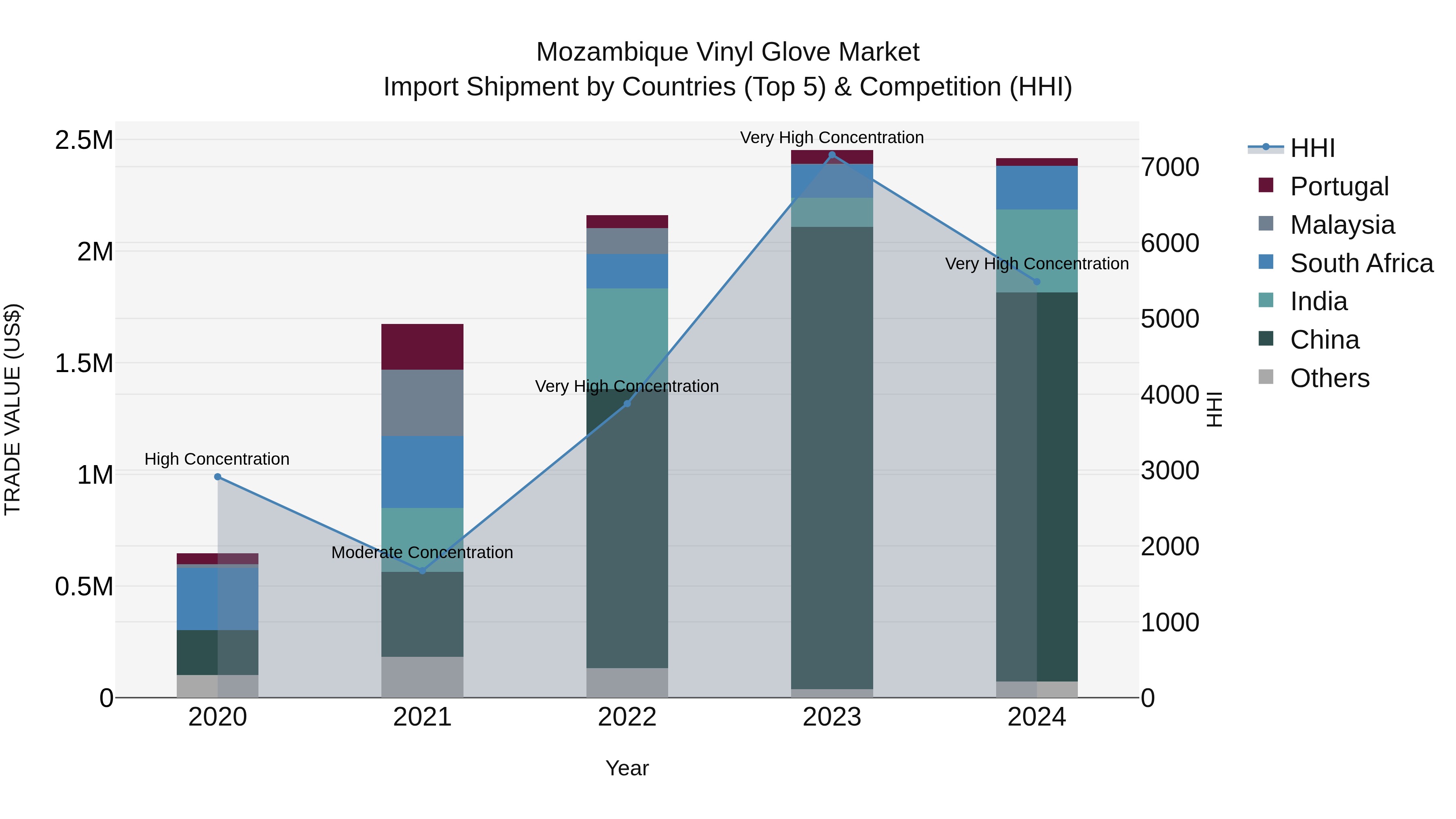 Mozambique Vinyl Glove Market: Top 5 Importing Countries and Market Competition (HHI) Analysis