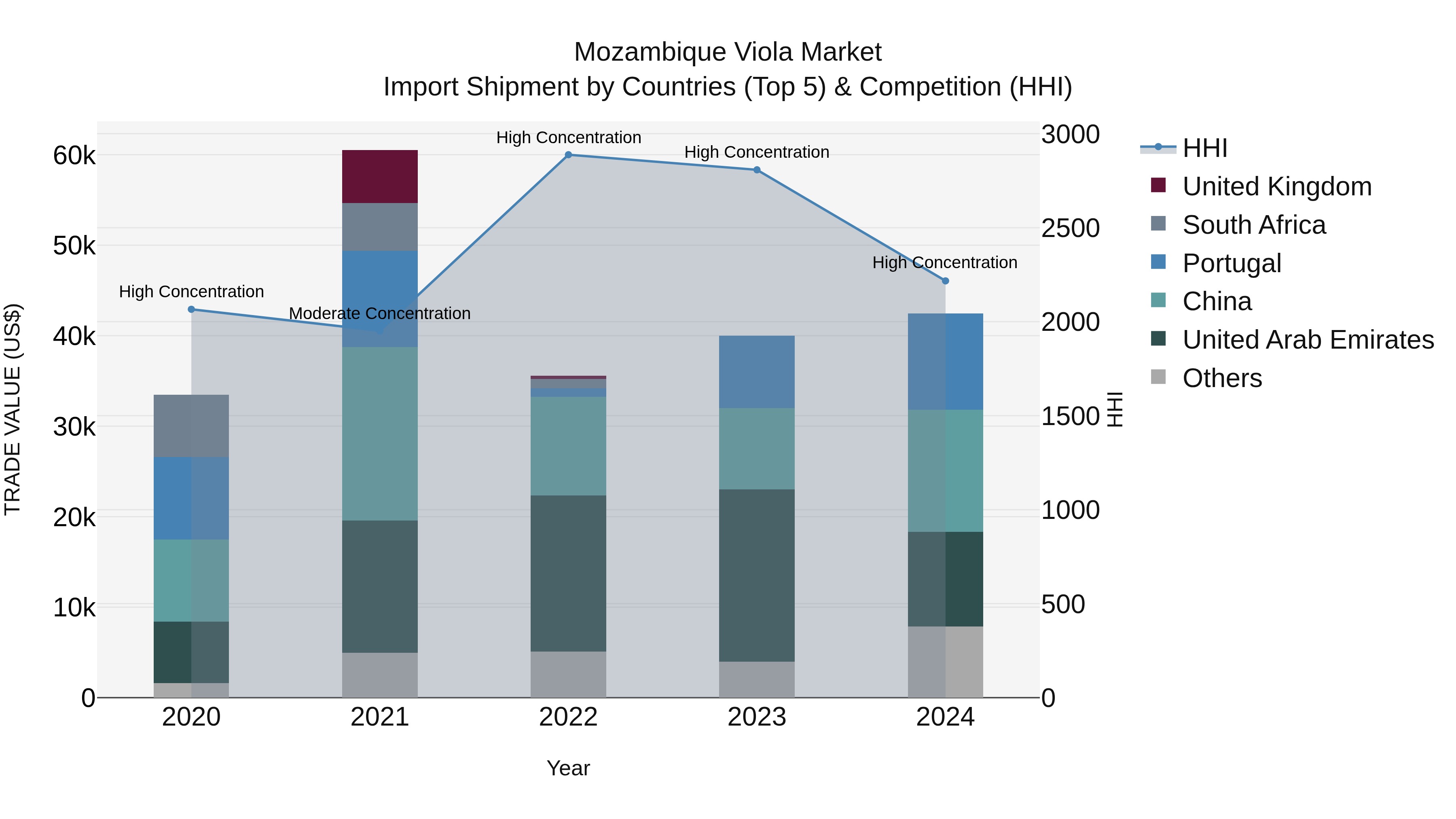 Mozambique Viola Market: Top 5 Importing Countries and Market Competition (HHI) Analysis