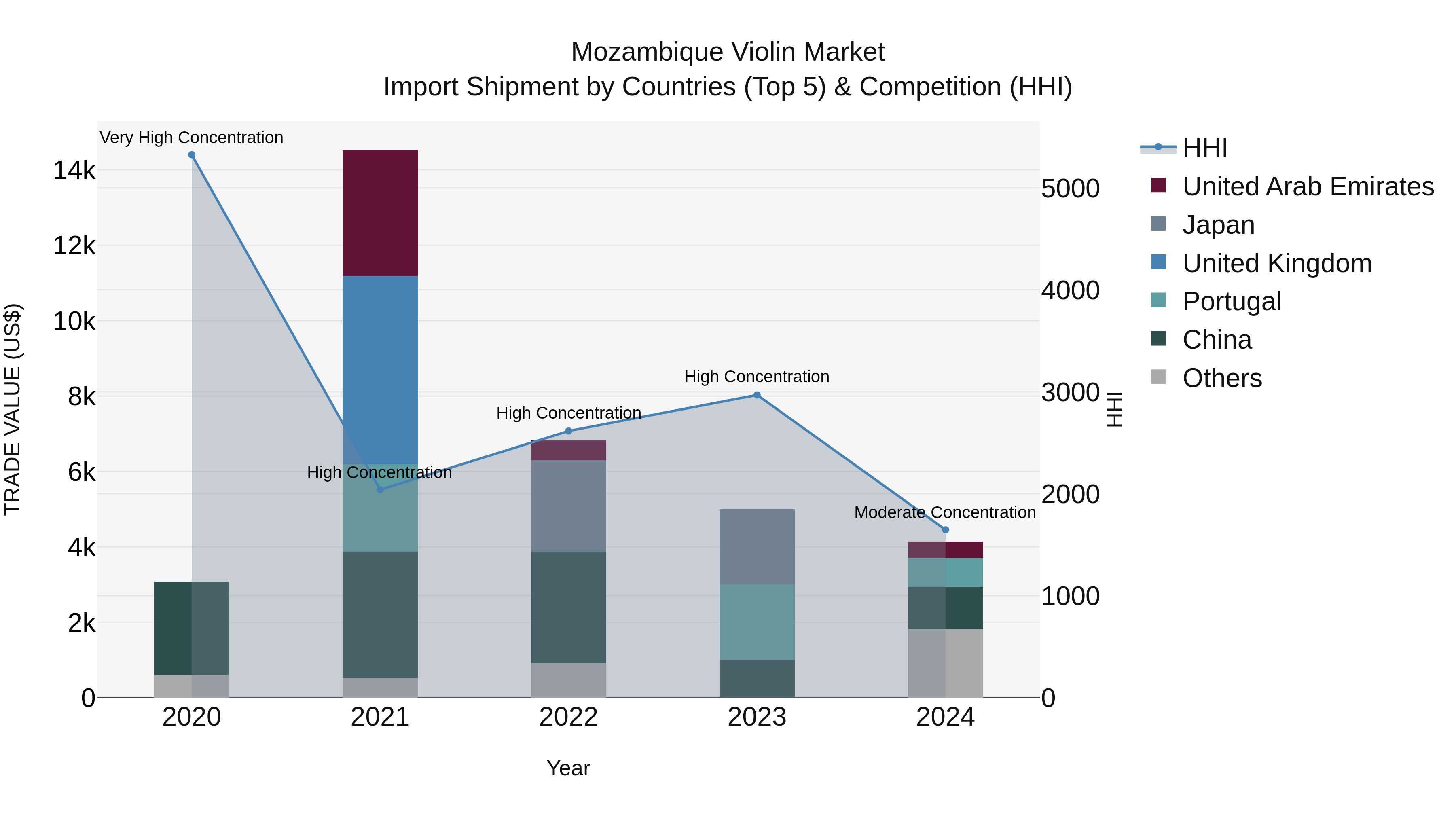 Mozambique Violin Market: Top 5 Importing Countries and Market Competition (HHI) Analysis