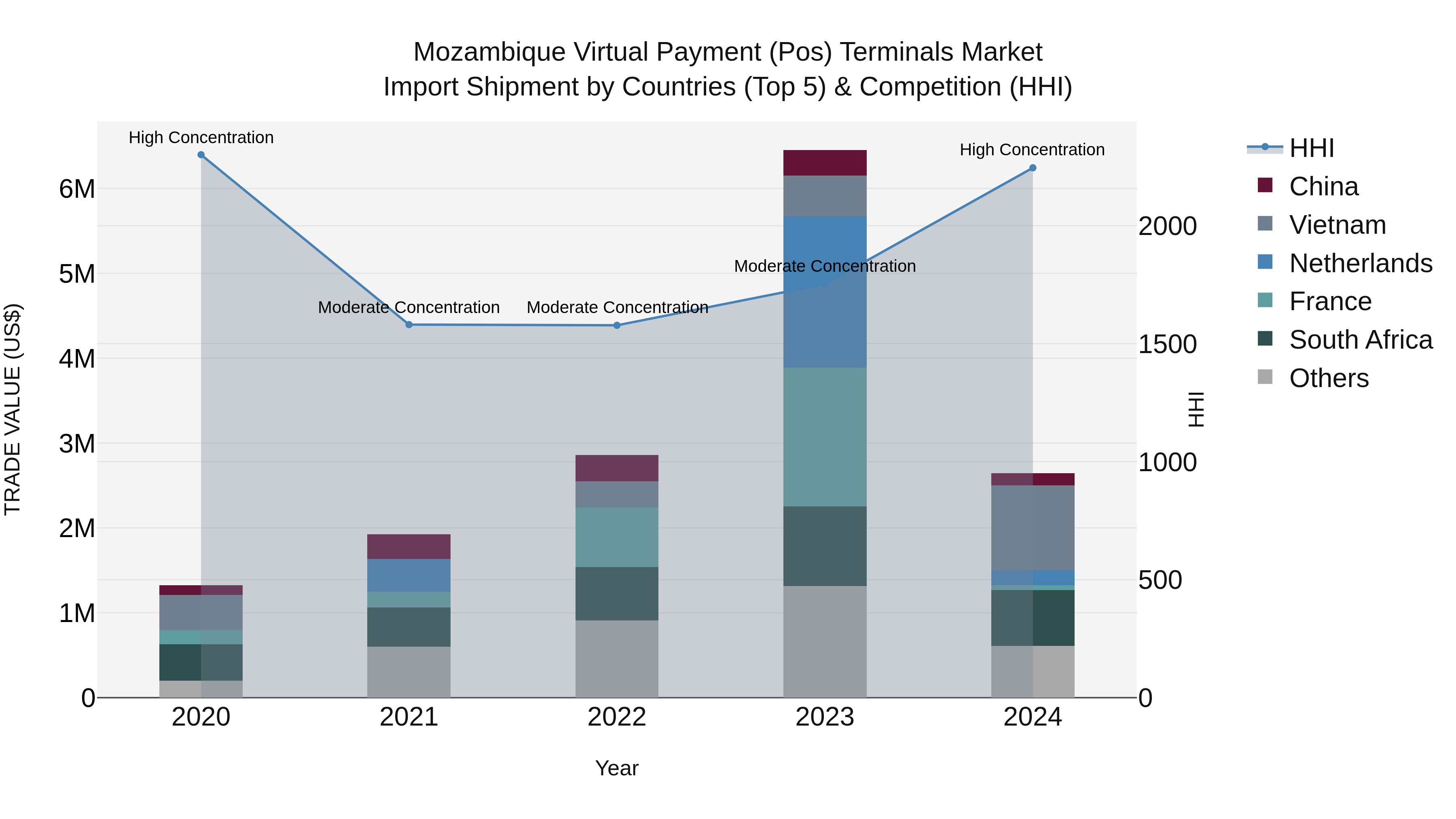 Mozambique Virtual Payment (Pos) Terminals Market: Top 5 Importing Countries and Market Competition (HHI) Analysis