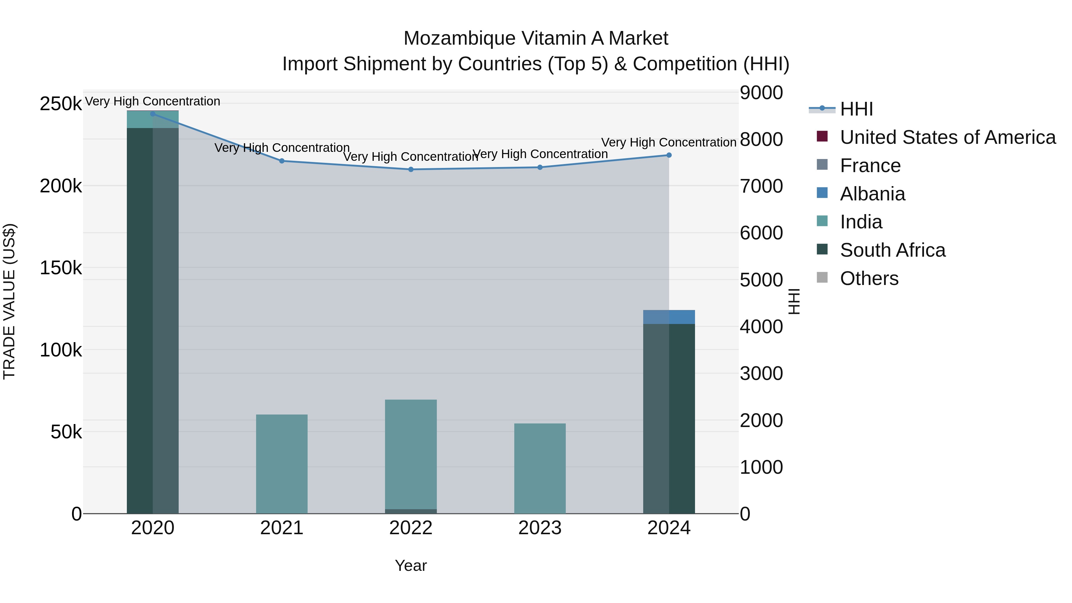 Mozambique Vitamin a Market: Top 5 Importing Countries and Market Competition (HHI) Analysis