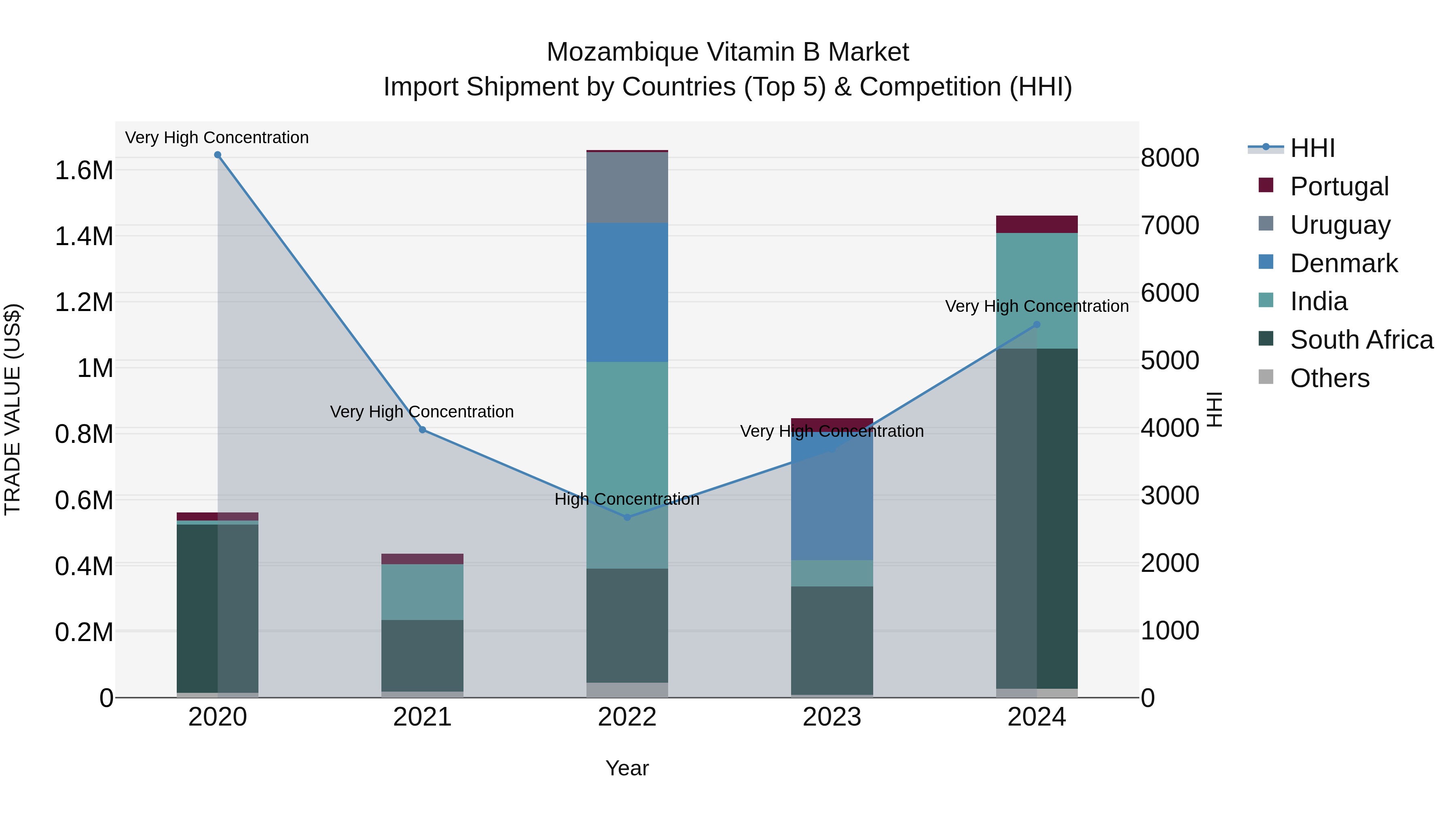 Mozambique Vitamin B Market: Top 5 Importing Countries and Market Competition (HHI) Analysis