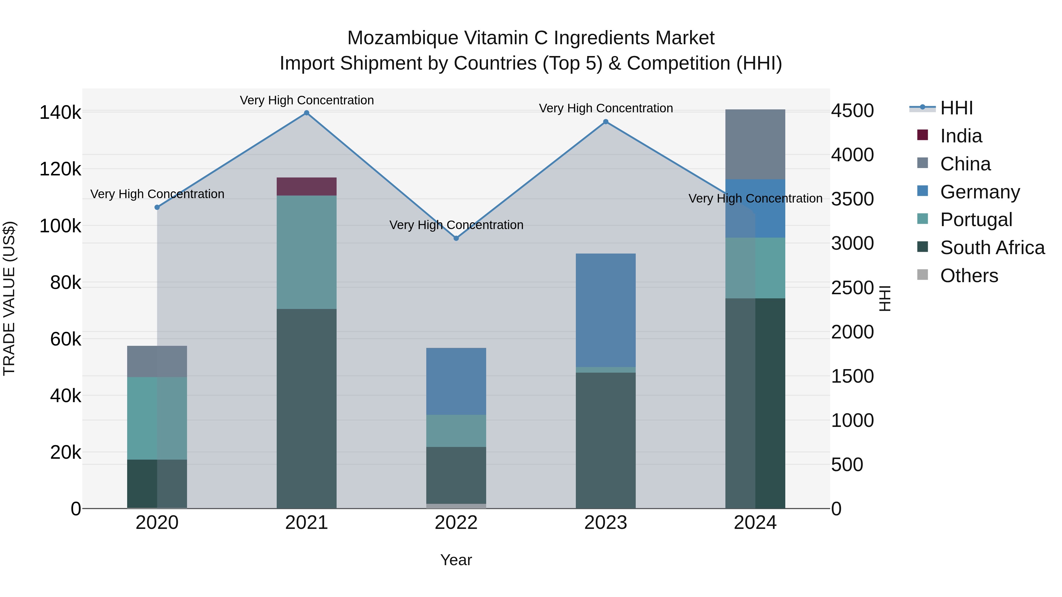 Mozambique Vitamin C Ingredients Market: Top 5 Importing Countries and Market Competition (HHI) Analysis