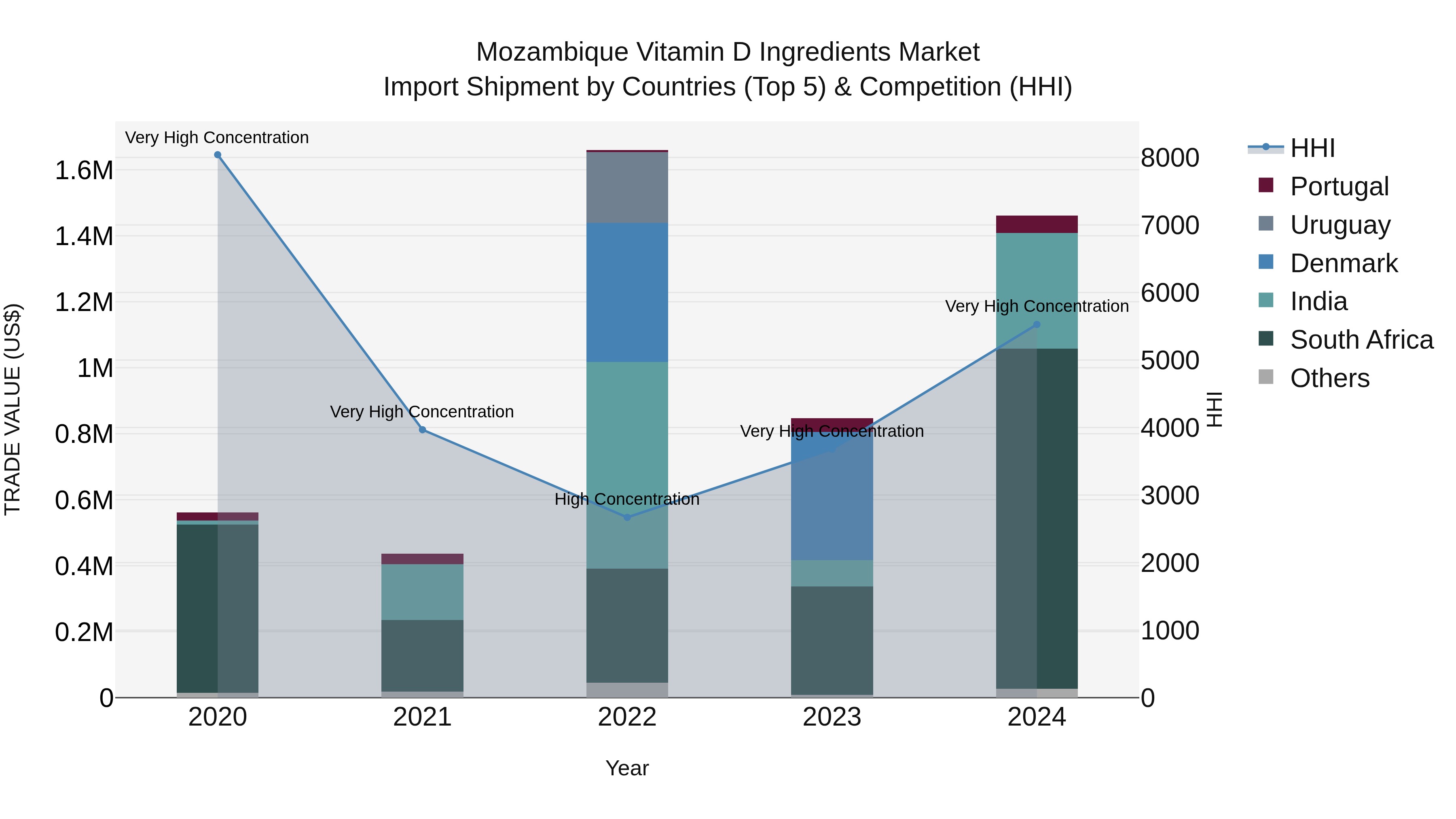 Mozambique Vitamin D Ingredients Market: Top 5 Importing Countries and Market Competition (HHI) Analysis
