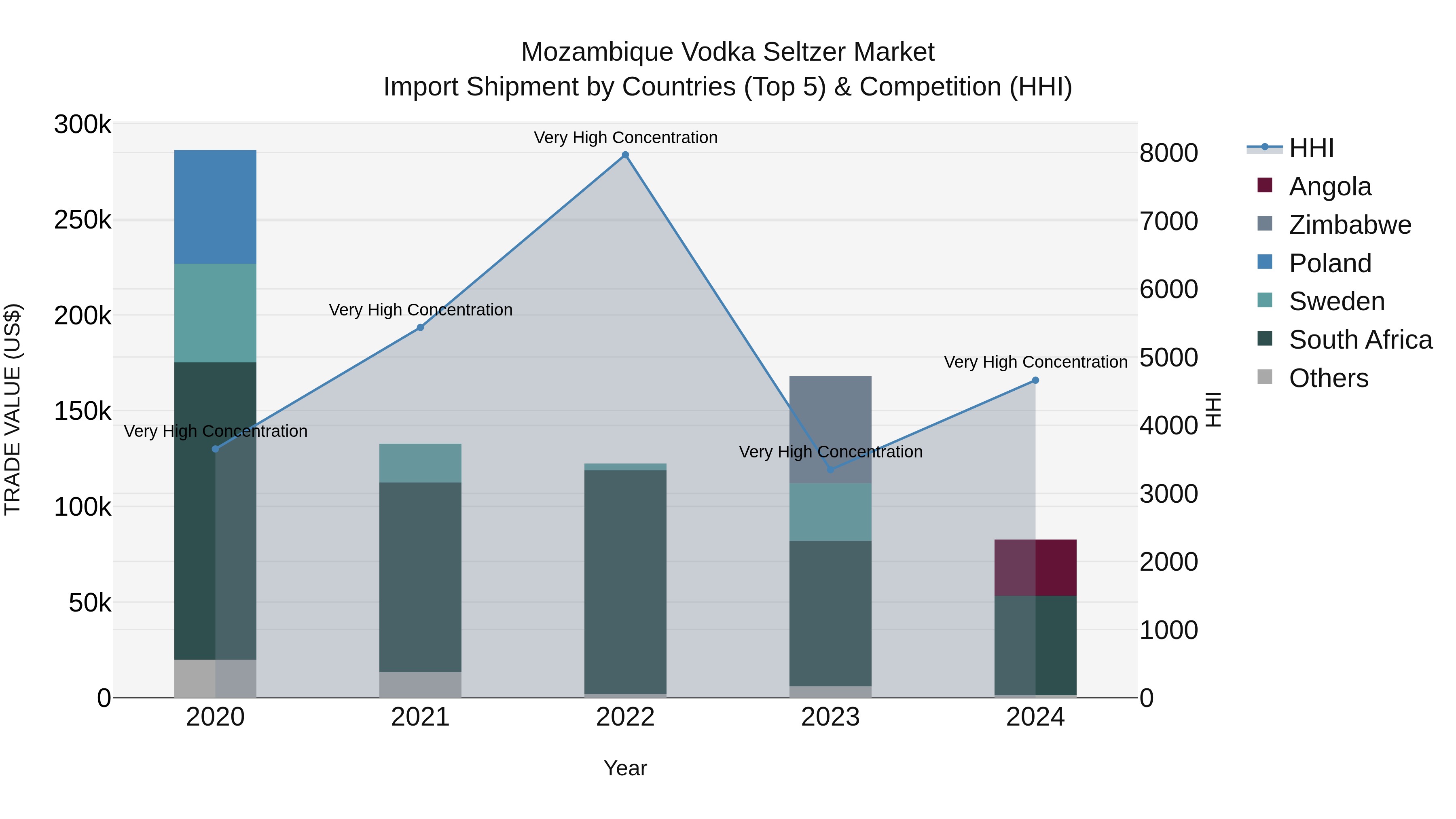 Mozambique Vodka Seltzer Market: Top 5 Importing Countries and Market Competition (HHI) Analysis