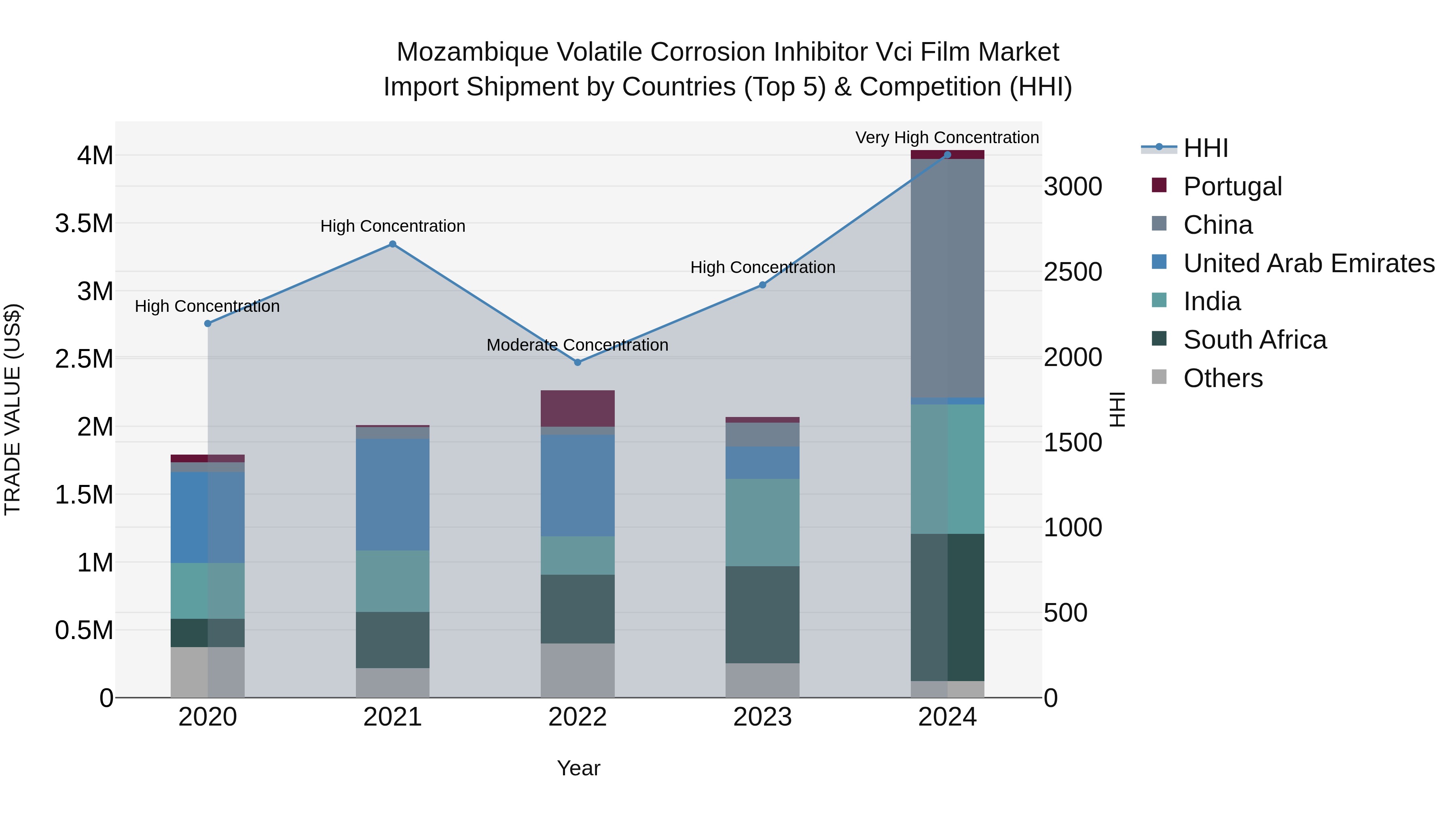 Mozambique Volatile Corrosion Inhibitor Vci Film Market: Top 5 Importing Countries and Market Competition (HHI) Analysis