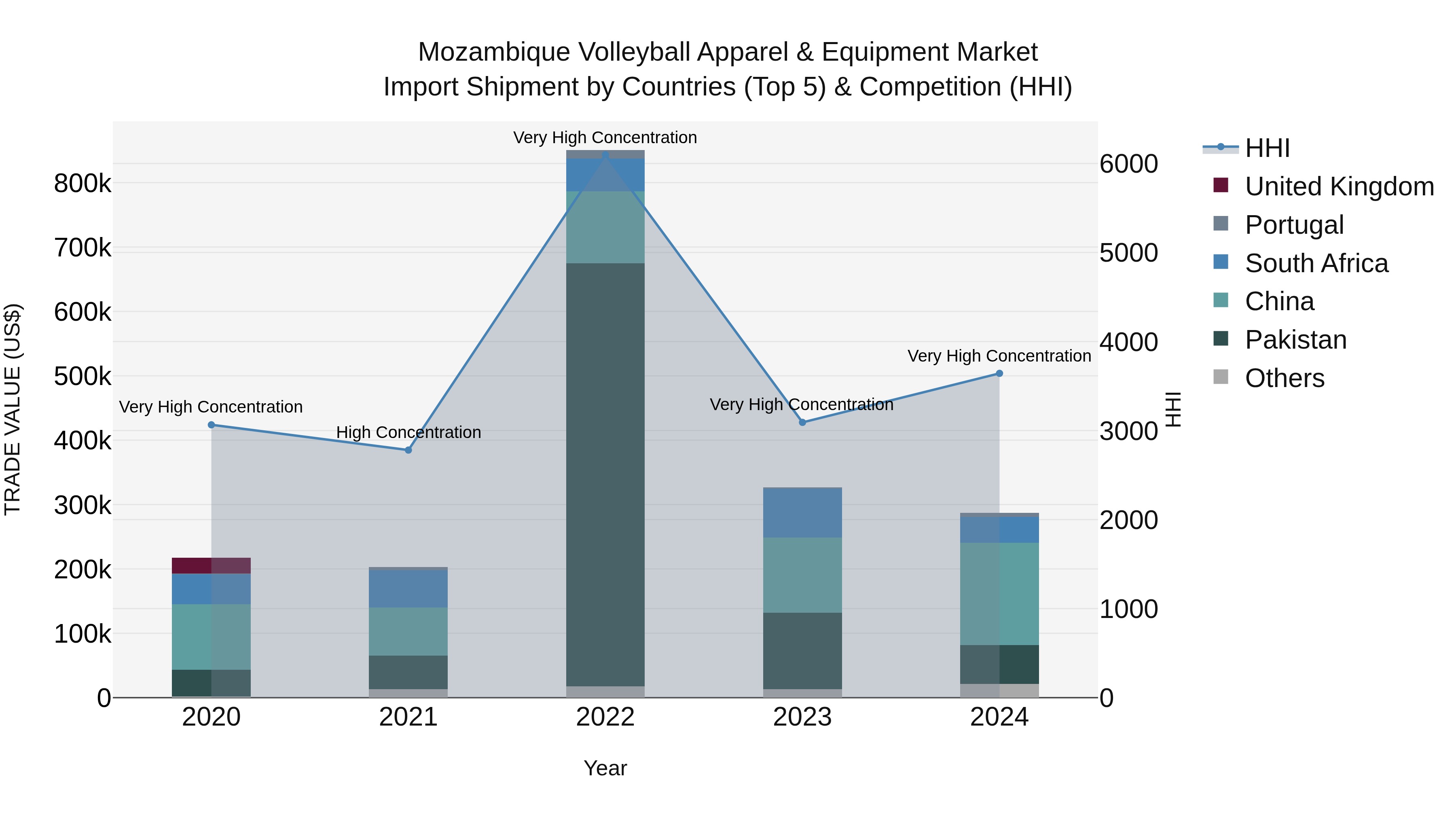 Mozambique Volleyball Apparel & Equipment Market: Top 5 Importing Countries and Market Competition (HHI) Analysis