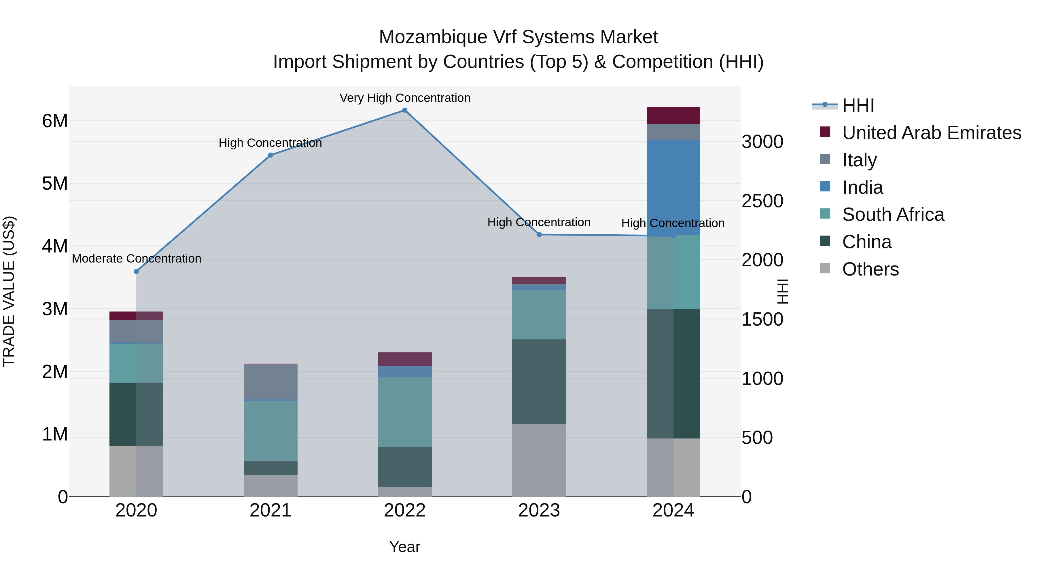 Mozambique Vrf Systems Market: Top 5 Importing Countries and Market Competition (HHI) Analysis