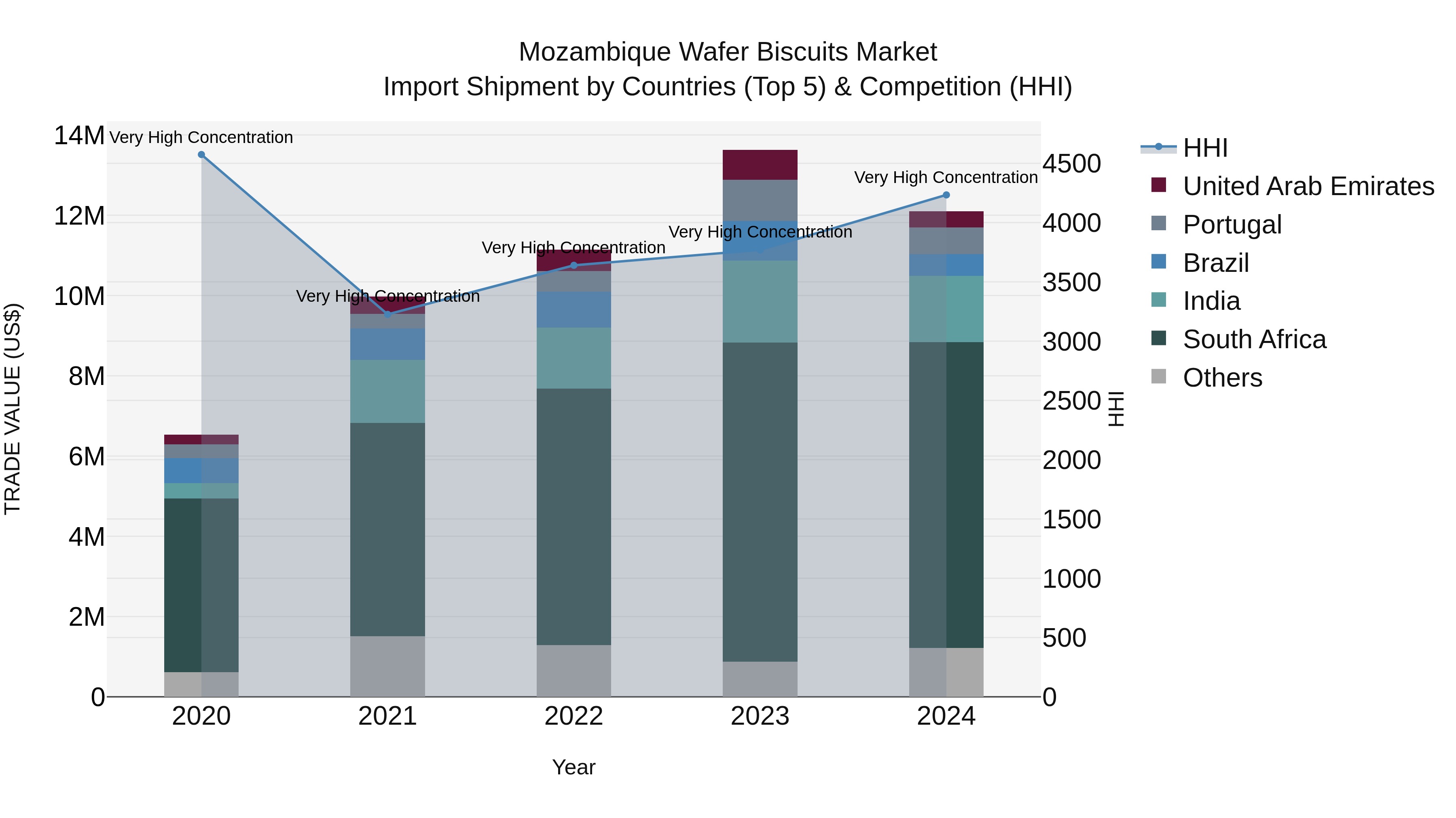 Mozambique Wafer Biscuits Market: Top 5 Importing Countries and Market Competition (HHI) Analysis