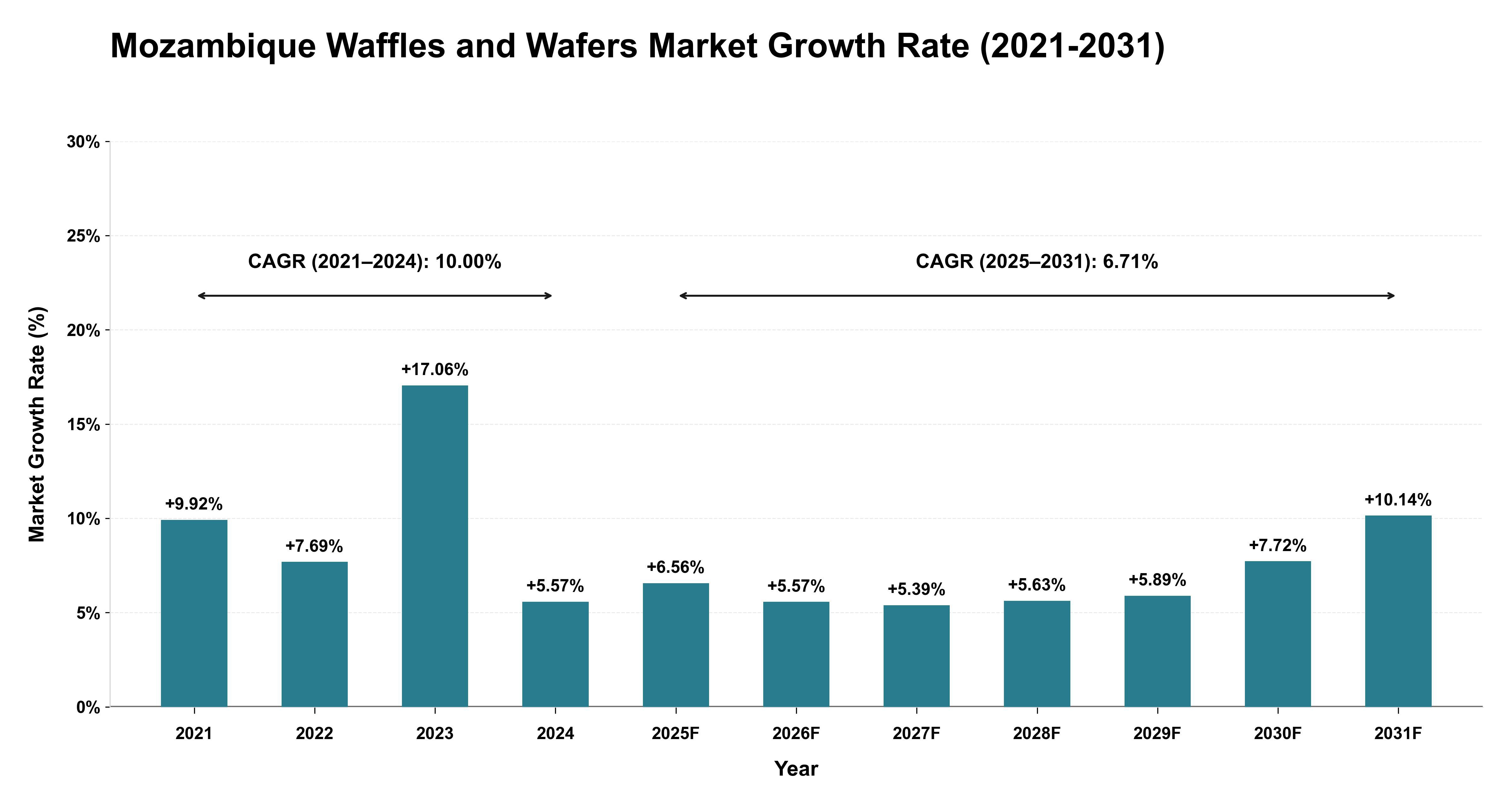 Mozambique Waffles and Wafers Market Growth Rate Analysis (2021-2031)