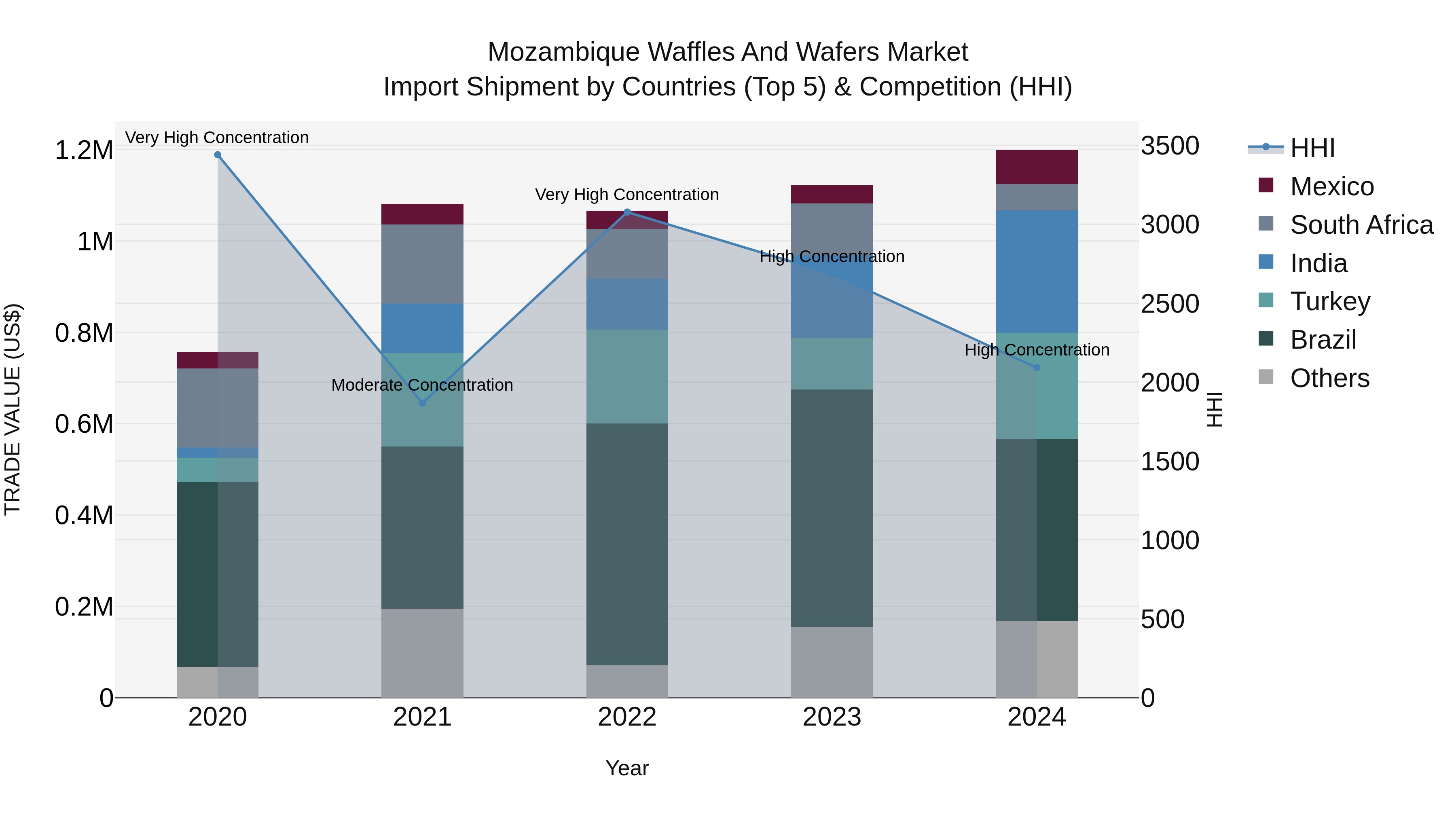 Mozambique Waffles and Wafers Market: Top 5 Importing Countries and Market Competition (HHI) Analysis