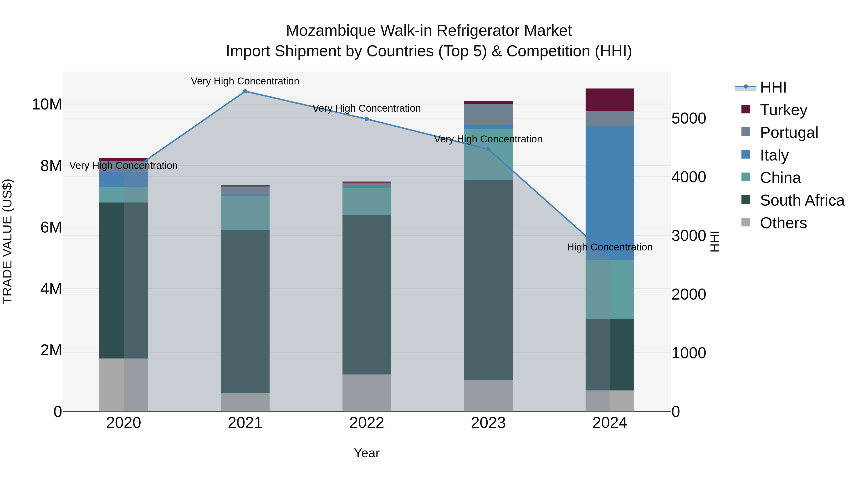 Mozambique Walk-in Refrigerator Market: Top 5 Importing Countries and Market Competition (HHI) Analysis