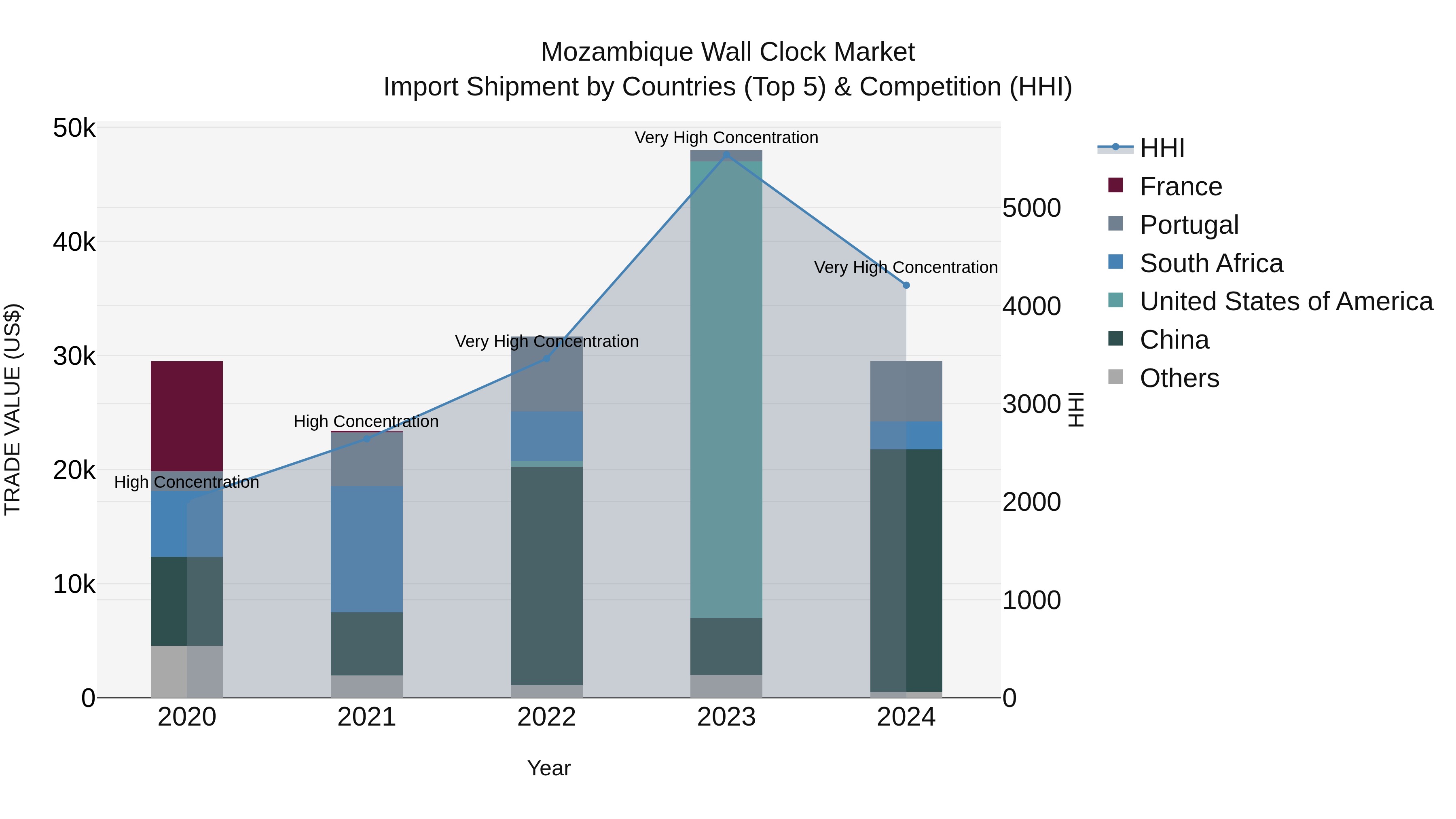 Mozambique Wall Clock Market: Top 5 Importing Countries and Market Competition (HHI) Analysis