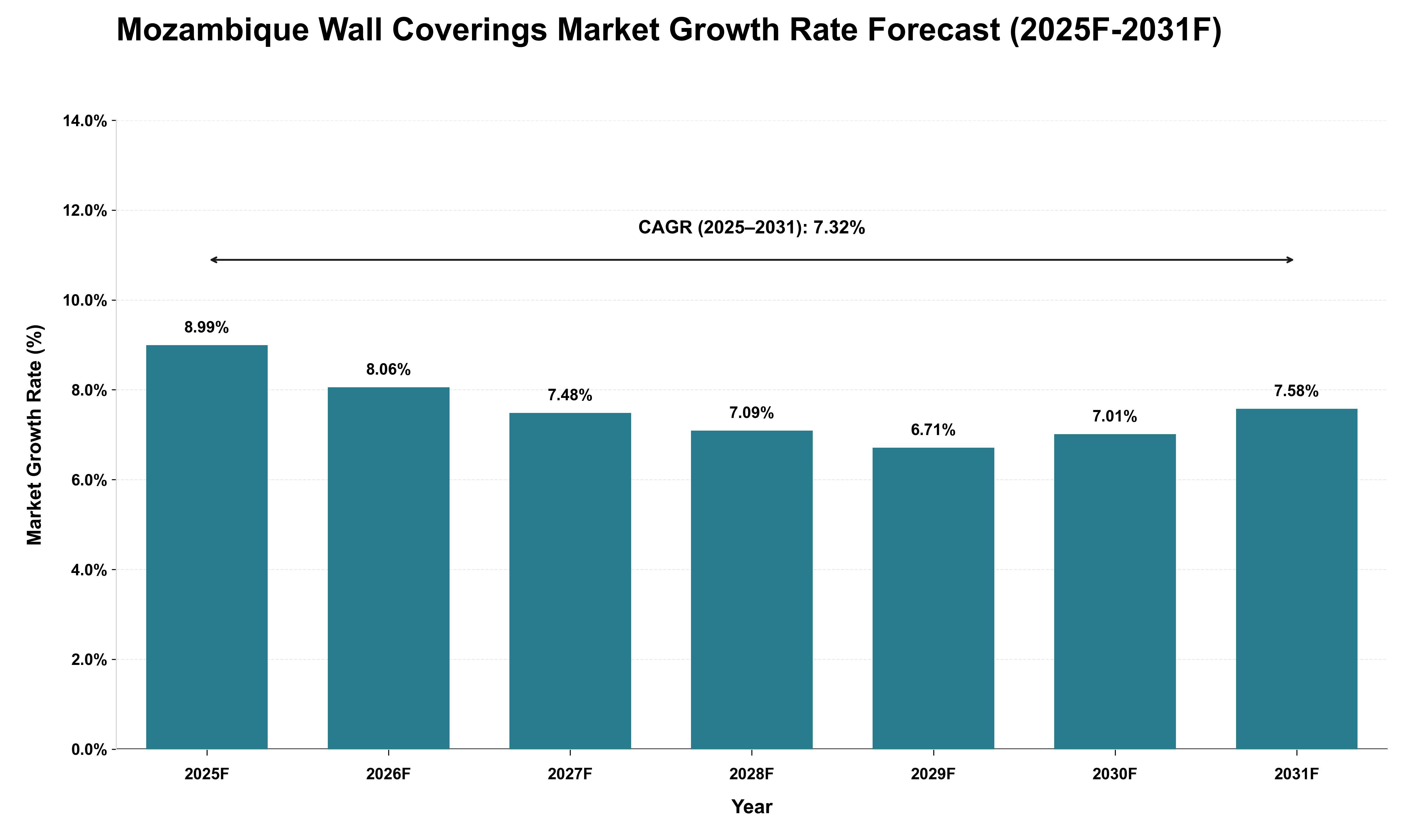 Mozambique Wall Coverings Market Growth Rate Analysis (2025 - 2031)