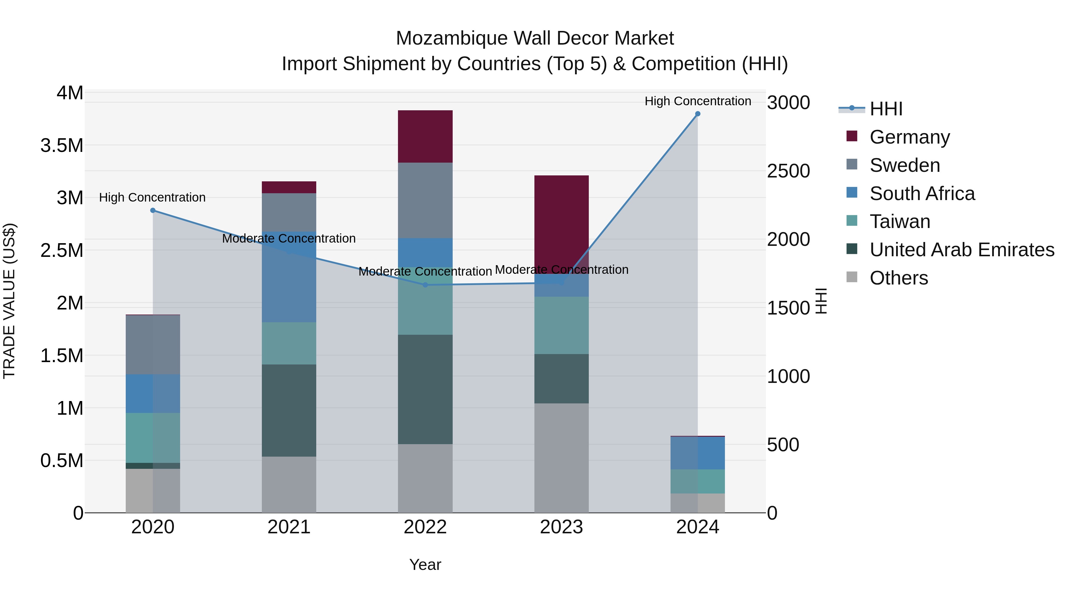Mozambique Wall Decor Market: Top 5 Importing Countries and Market Competition (HHI) Analysis