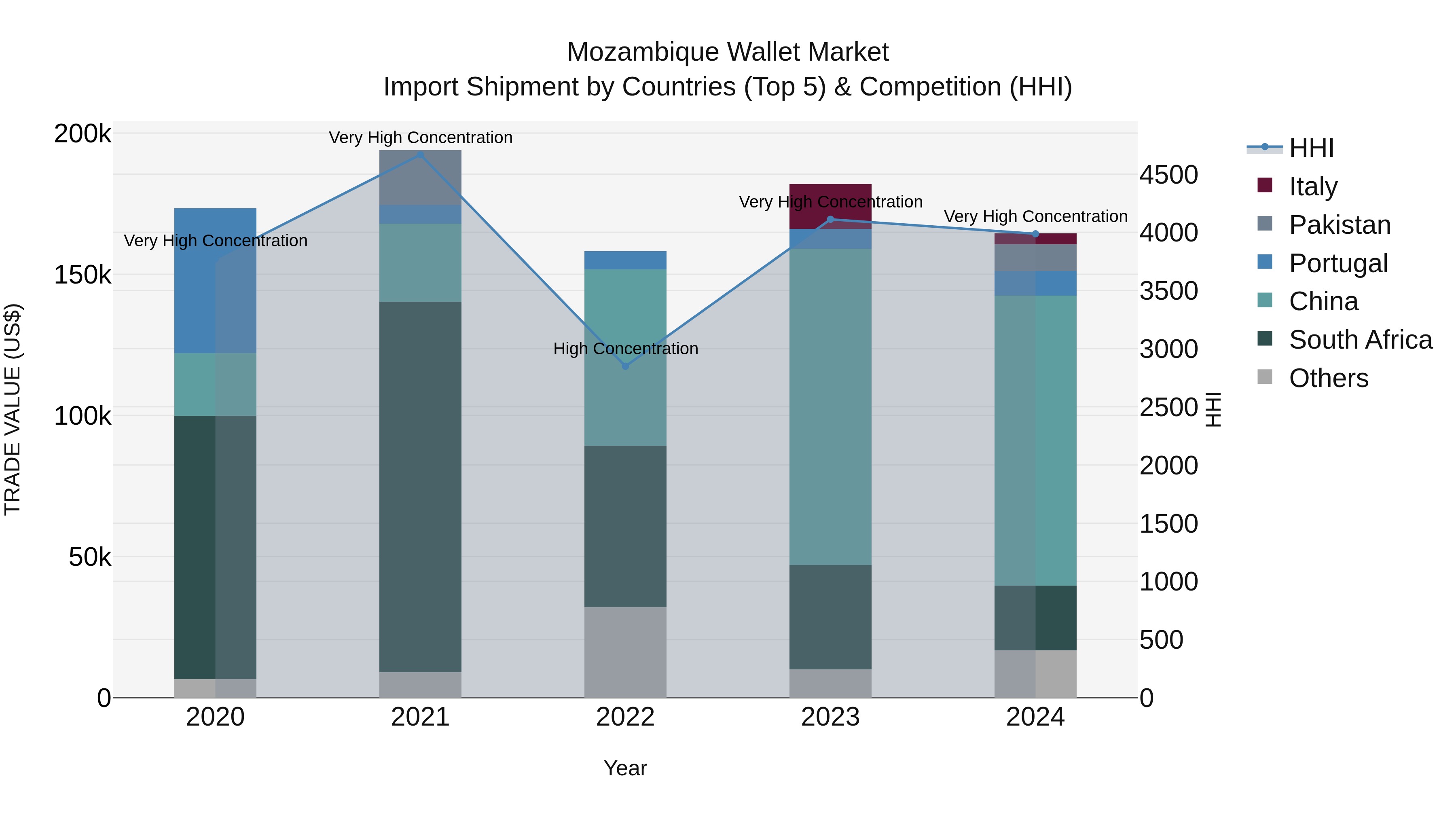 Mozambique Wallet Market: Top 5 Importing Countries and Market Competition (HHI) Analysis