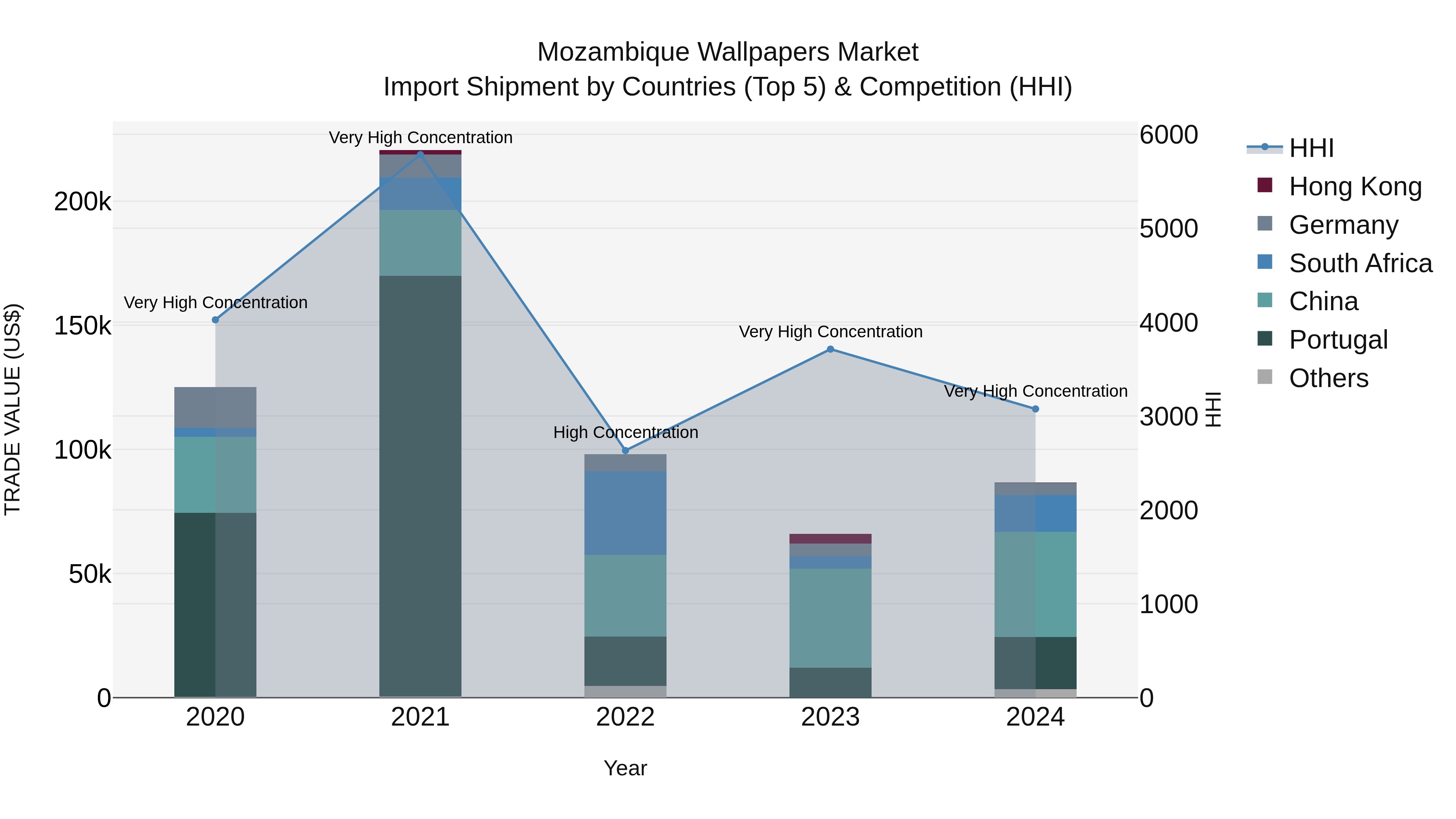 Mozambique Wallpapers Market: Top 5 Importing Countries and Market Competition (HHI) Analysis