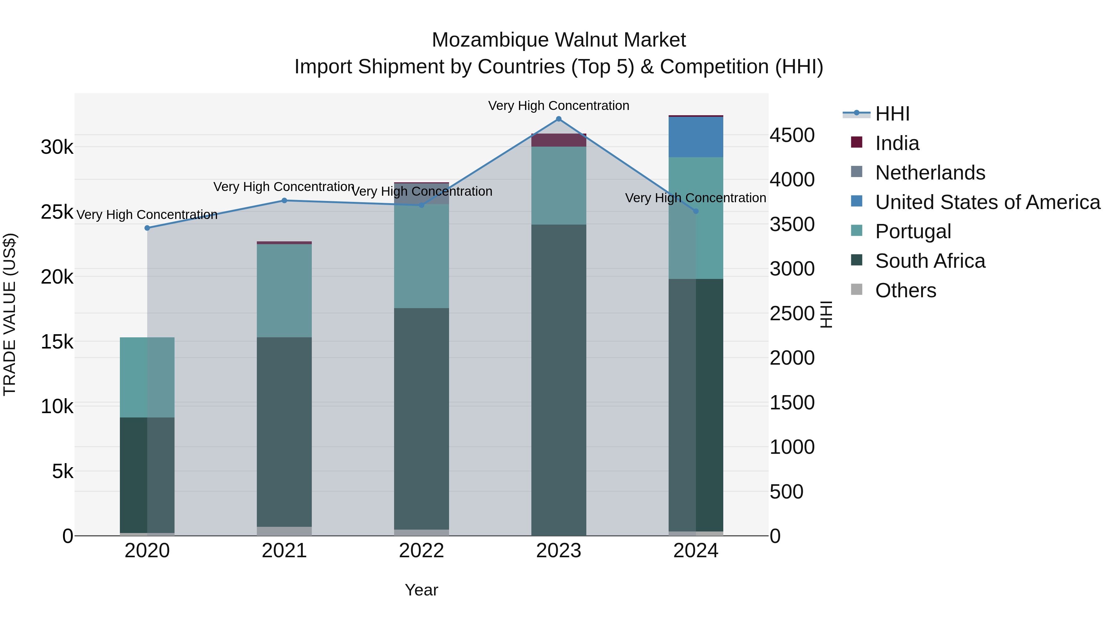 Mozambique Walnut Market: Top 5 Importing Countries and Market Competition (HHI) Analysis
