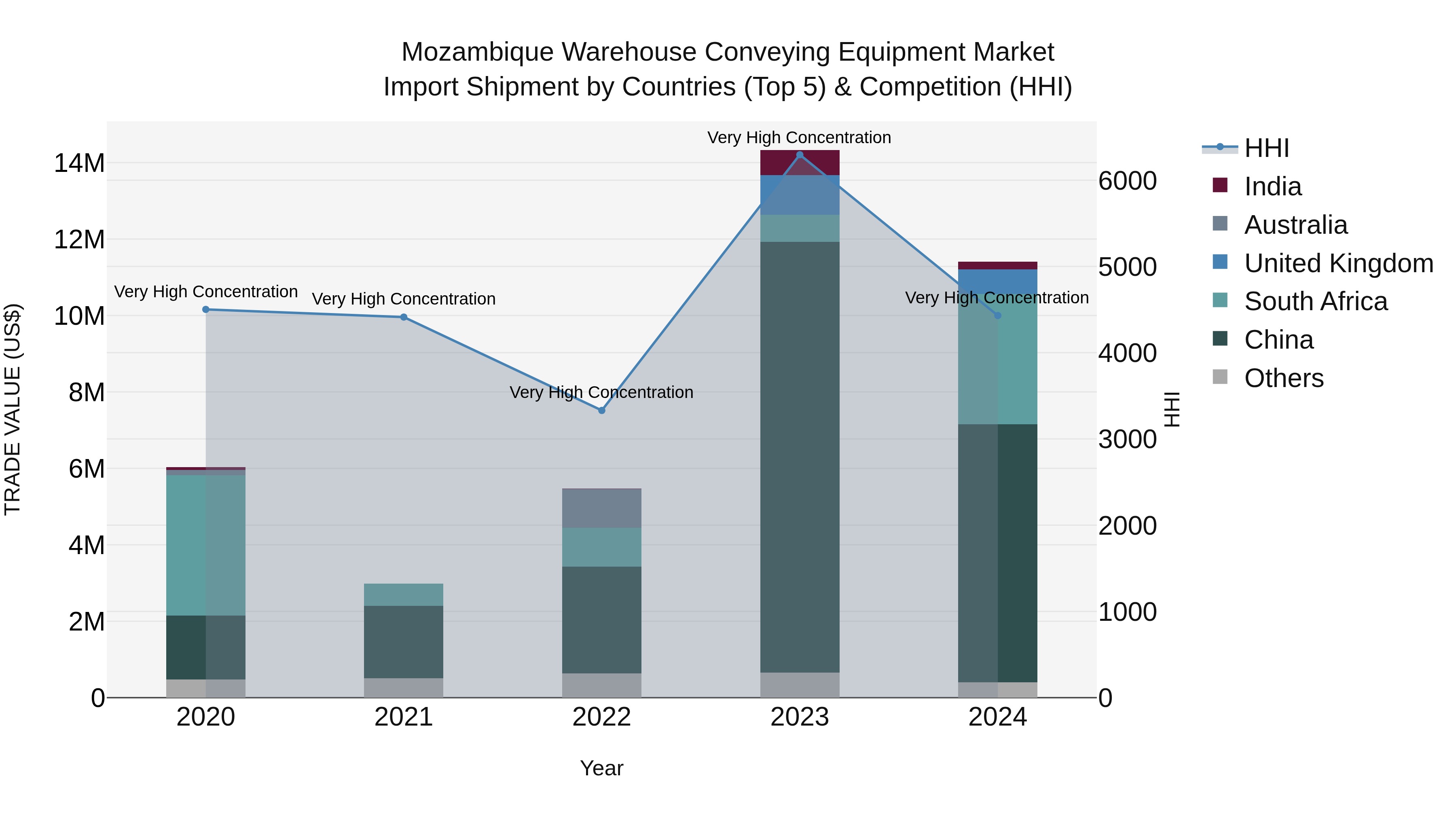 Mozambique Warehouse Conveying Equipment Market: Top 5 Importing Countries and Market Competition (HHI) Analysis