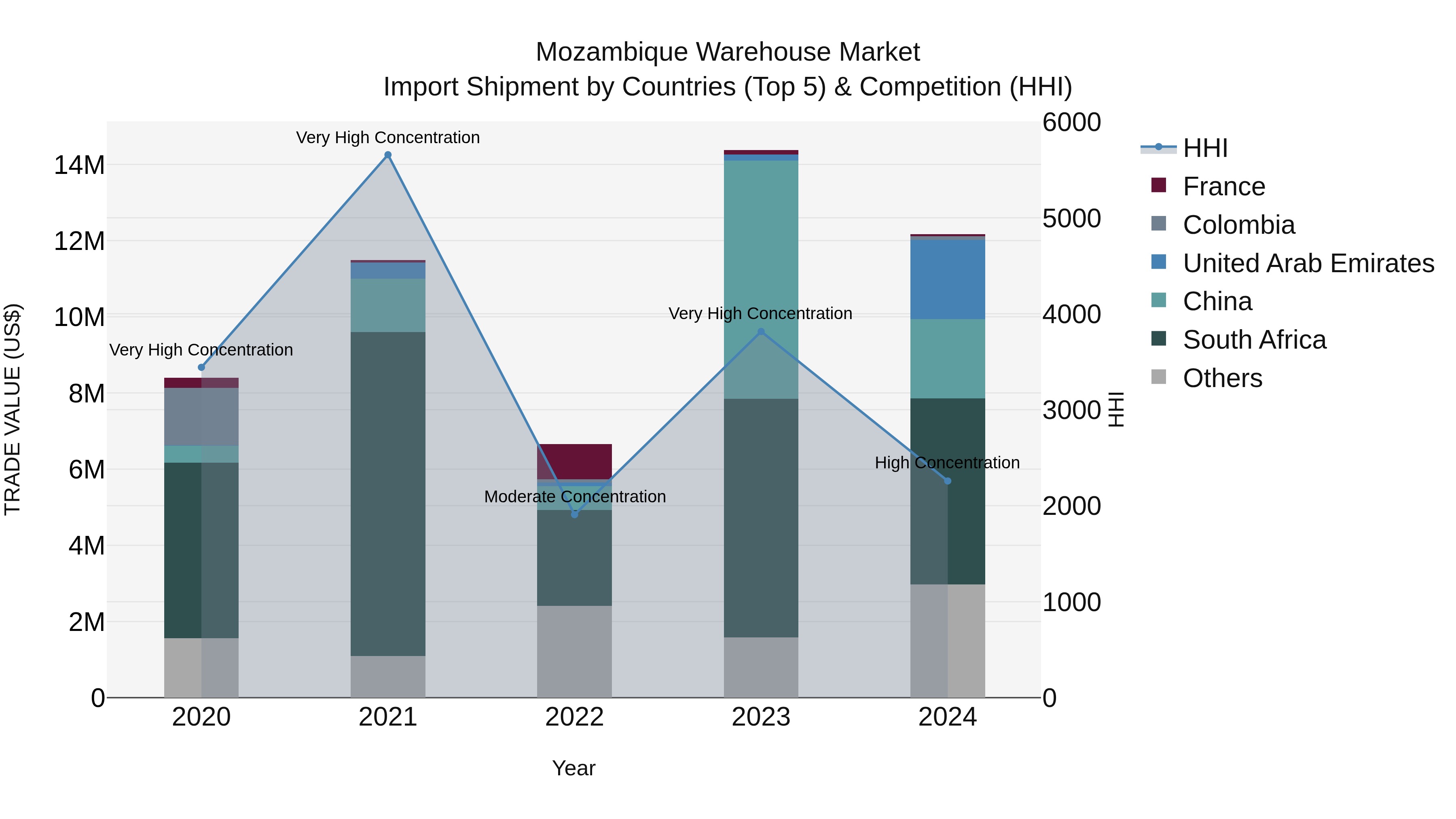 Mozambique Warehouse Market: Top 5 Importing Countries and Market Competition (HHI) Analysis